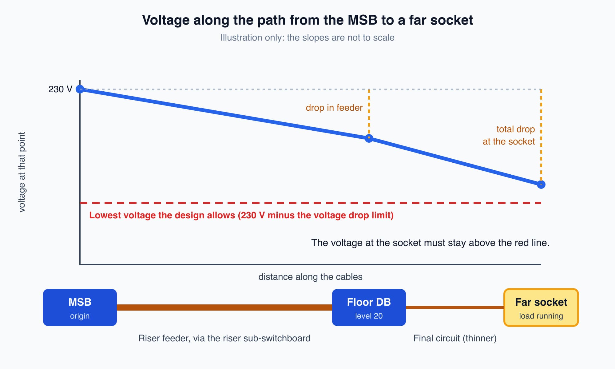 Voltage falls a little along the feeder from the MSB to the floor DB and then along the final circuit to a far socket, with a line showing the allowed voltage drop budget