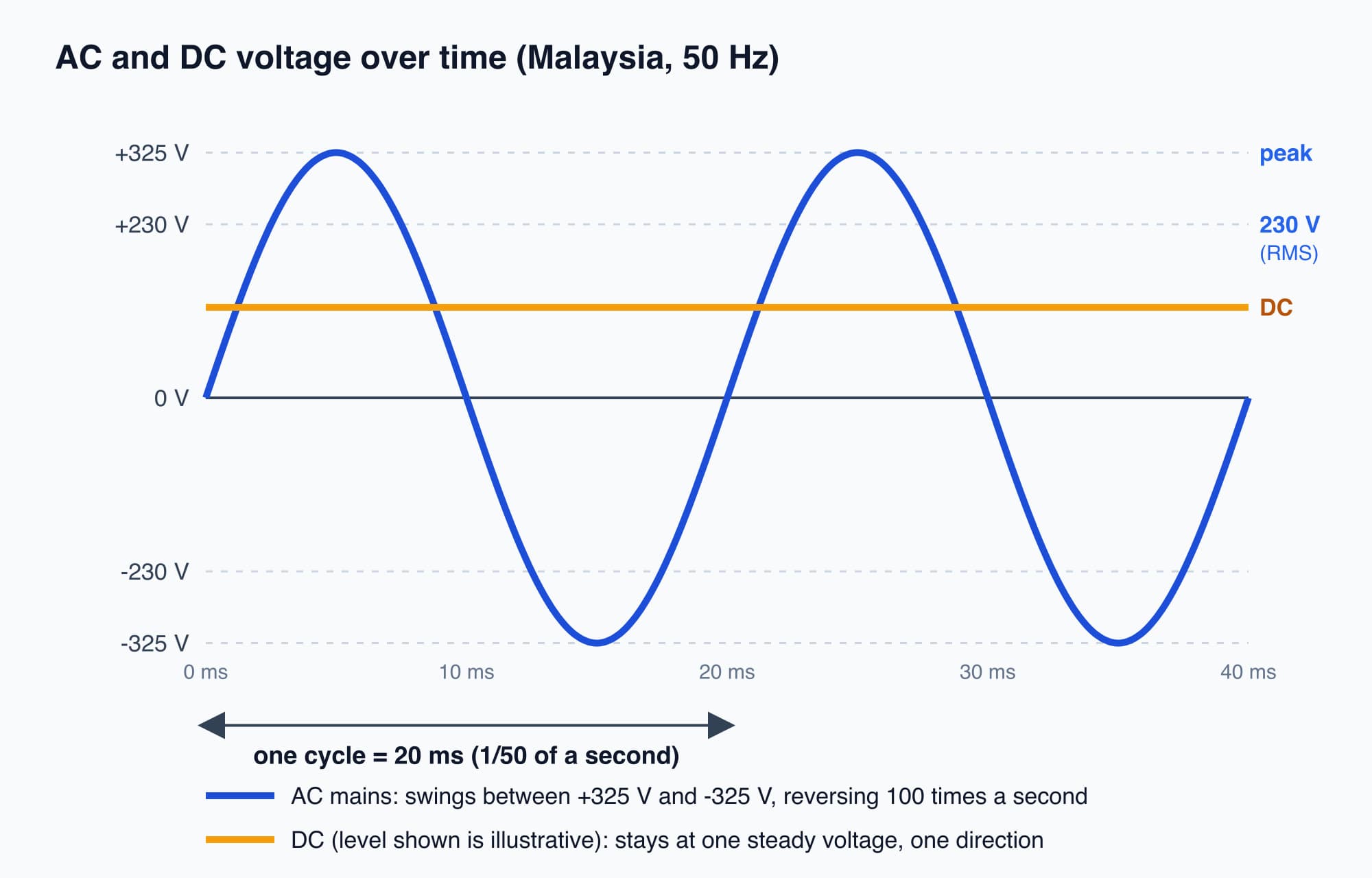 Graph of mains AC voltage swinging between plus 325 and minus 325 volts every 20 milliseconds, with a steady flat DC line for comparison