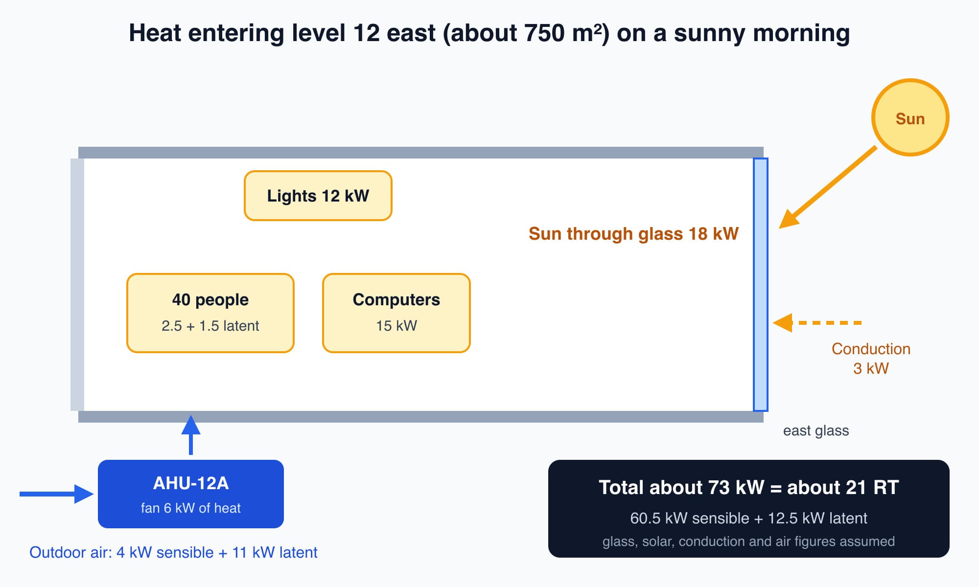Heat entering level 12 east of the example office tower: sun through east glass, conduction, outdoor air, people, lights, computers and the AHU fan, adding up to about 73 kW or about 21 RT