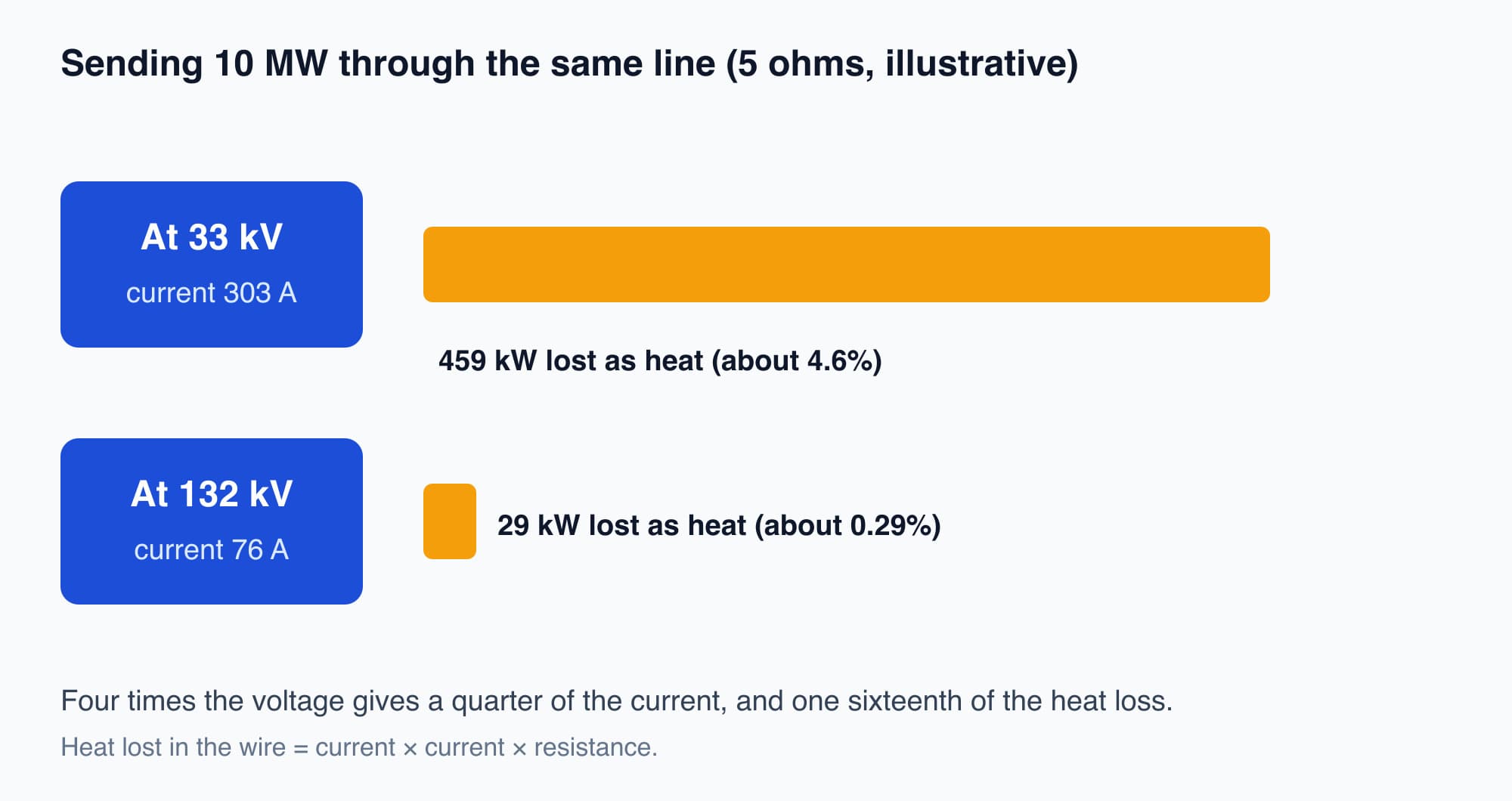 Bar comparison of 10 megawatts sent through a 5 ohm line, losing about 459 kilowatts at 33 kilovolts but only about 29 kilowatts at 132 kilovolts