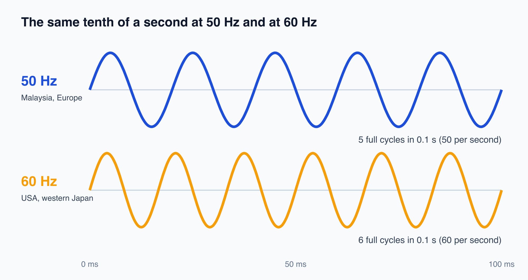 Two AC waves over one tenth of a second, 5 cycles at 50 hertz above and 6 cycles at 60 hertz below