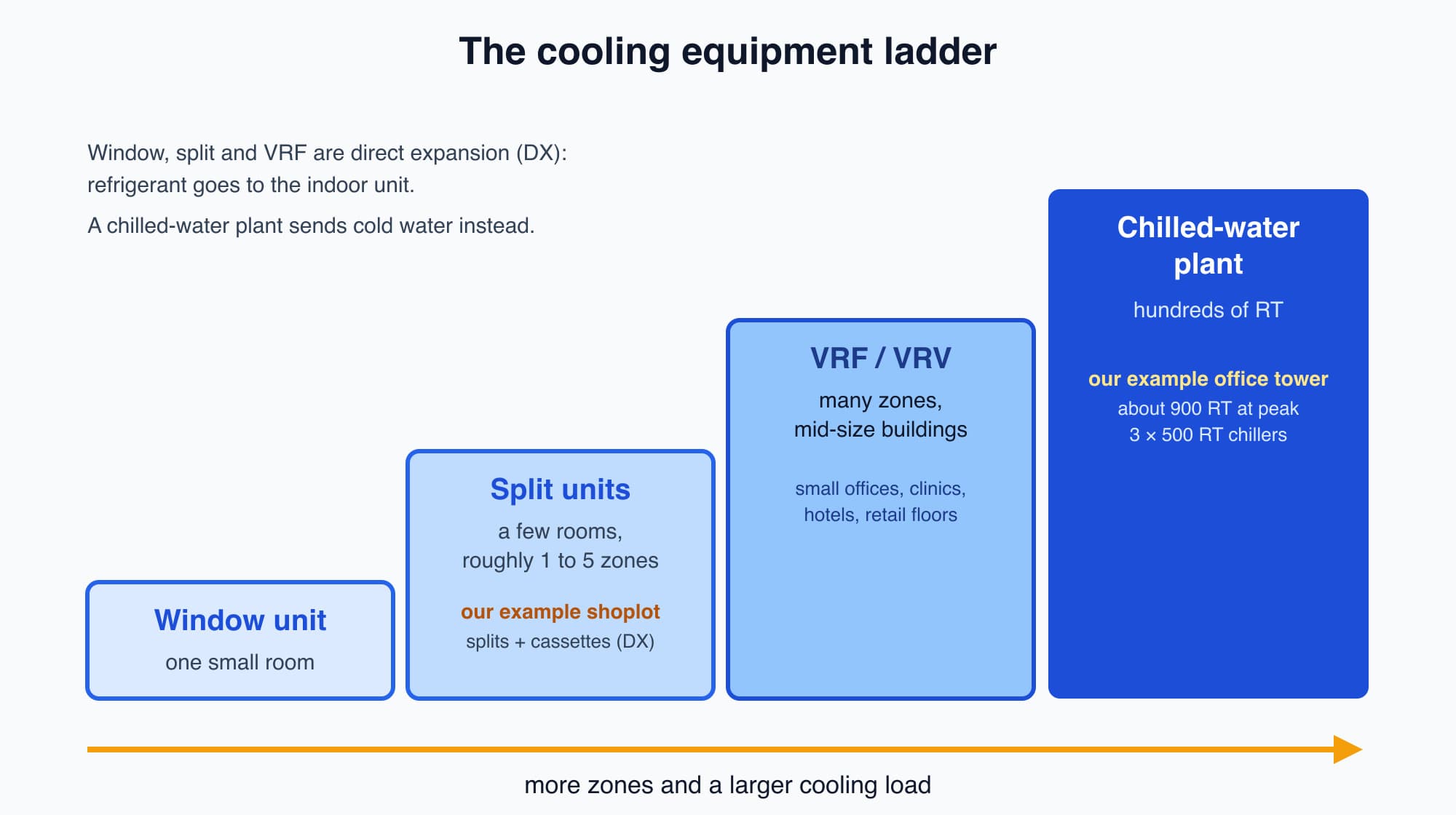 A ladder of cooling equipment from a window unit for one room, to split units for a few rooms such as the example shoplot, to VRF for many zones, to a chilled-water plant for hundreds of RT such as the example office tower