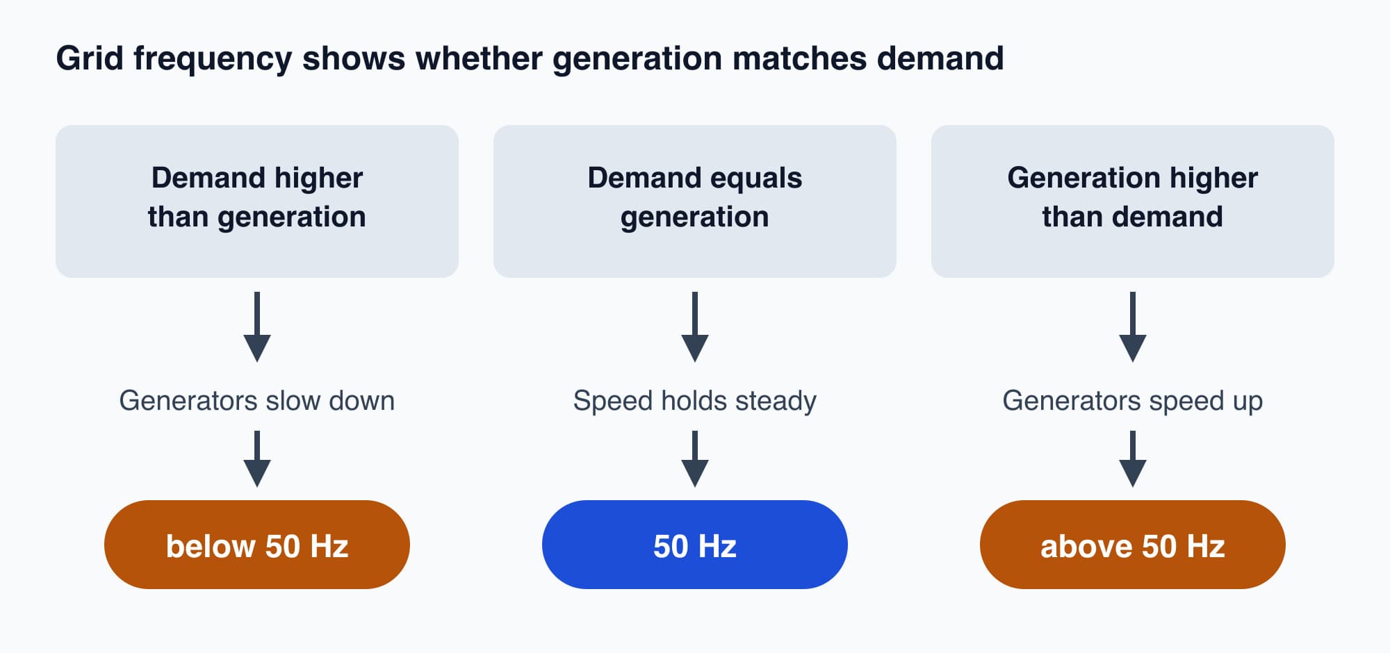 Three cases showing that when demand exceeds generation the frequency falls below 50 hertz, when they match it stays at 50 hertz, and when generation exceeds demand it rises