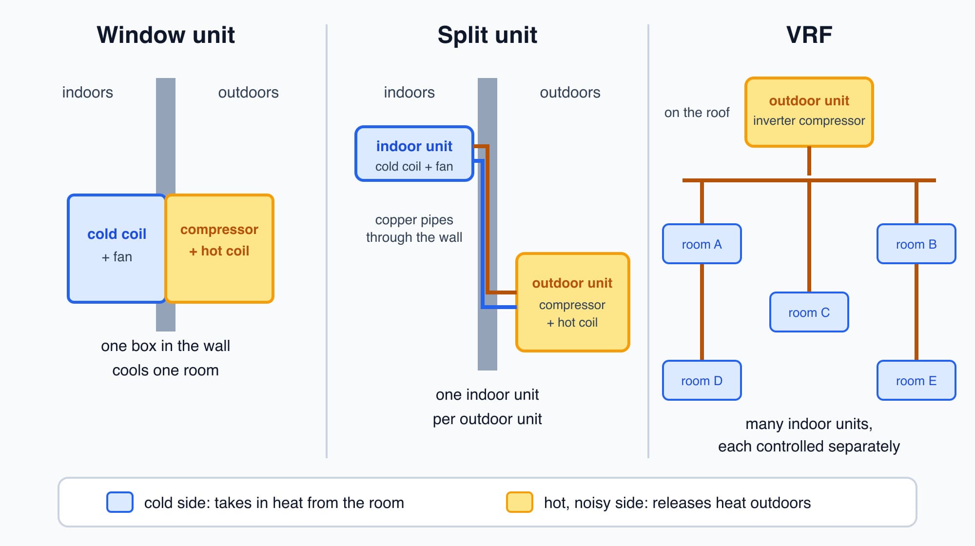 Window unit with indoor and outdoor sides in one box, split unit with one indoor unit piped to one outdoor unit, and VRF with one outdoor unit piped to many indoor units