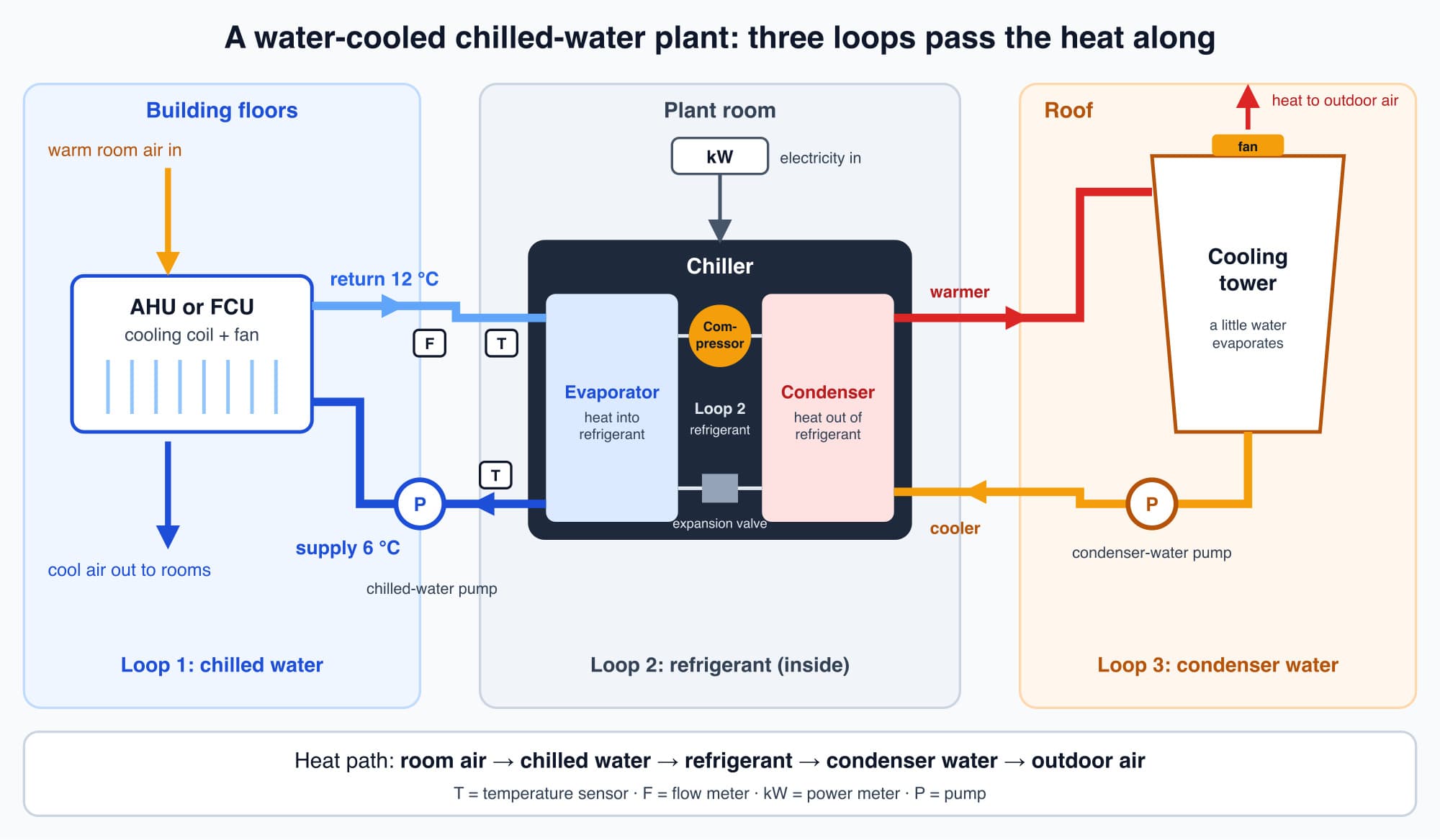 Master schematic of a water-cooled chilled-water plant: the air handling unit coil, the chilled-water loop at 6 and 12 degrees Celsius with its pump, the chiller with evaporator, compressor and condenser, and the condenser-water loop with its pump running to the cooling tower, with temperature, flow and power measuring points marked