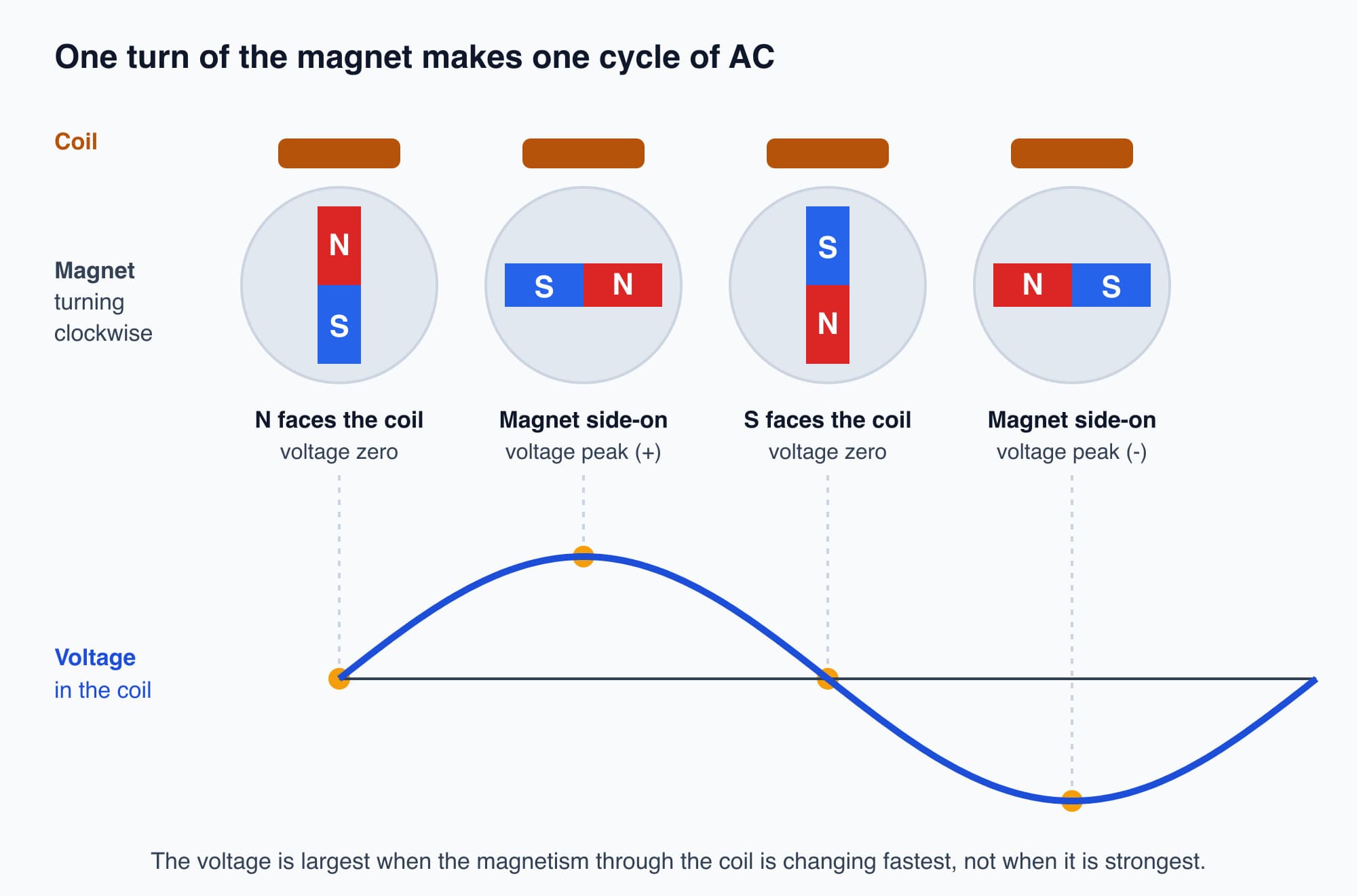 Four positions of a magnet turning below a coil, lined up with one cycle of a sine wave, showing zero voltage when a pole faces the coil and peak voltage when the magnet is side-on