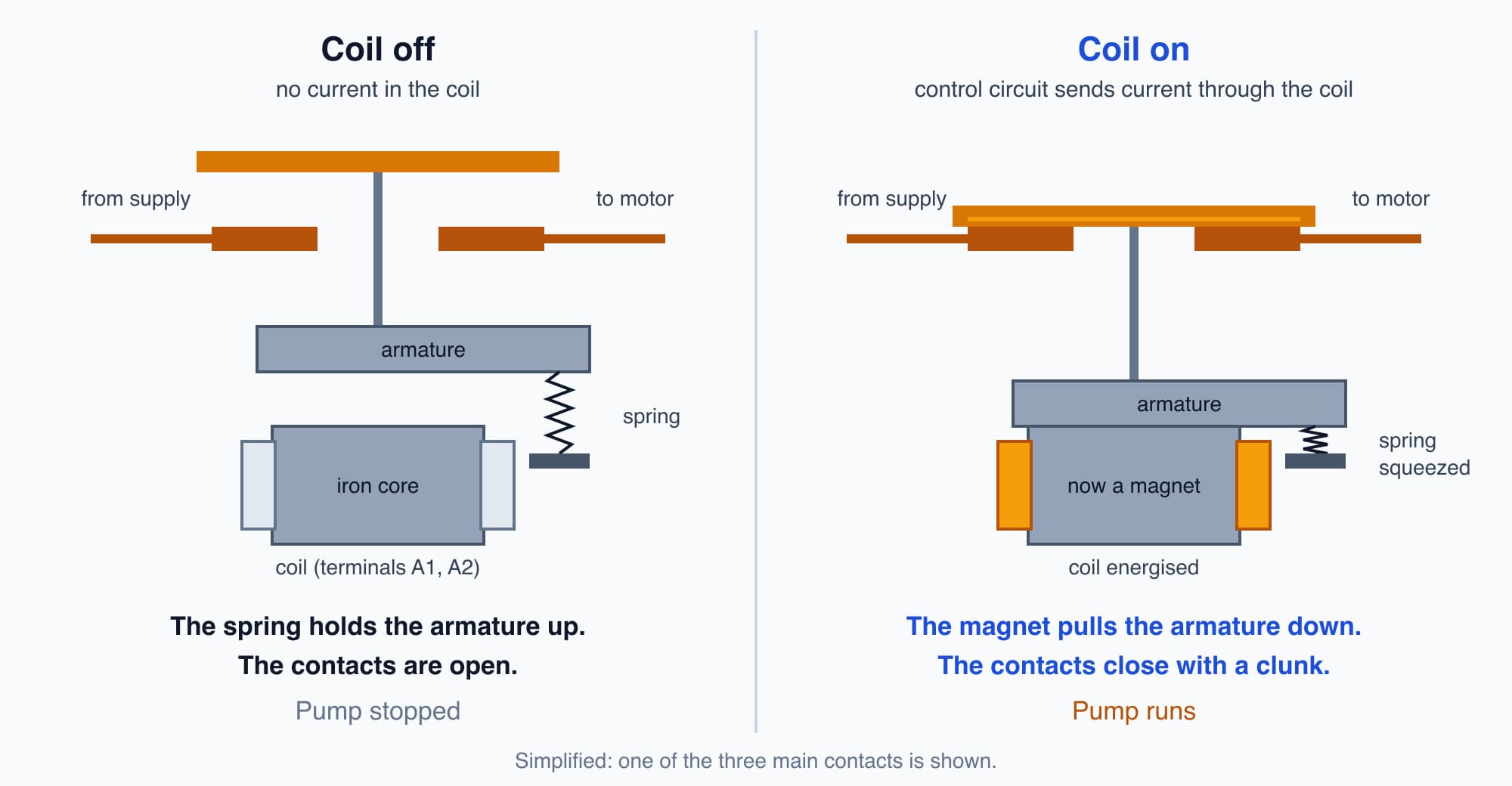 Two panels showing a contactor with the coil off, where the spring holds the contacts open, and with the coil on, where the magnet pulls the contacts closed