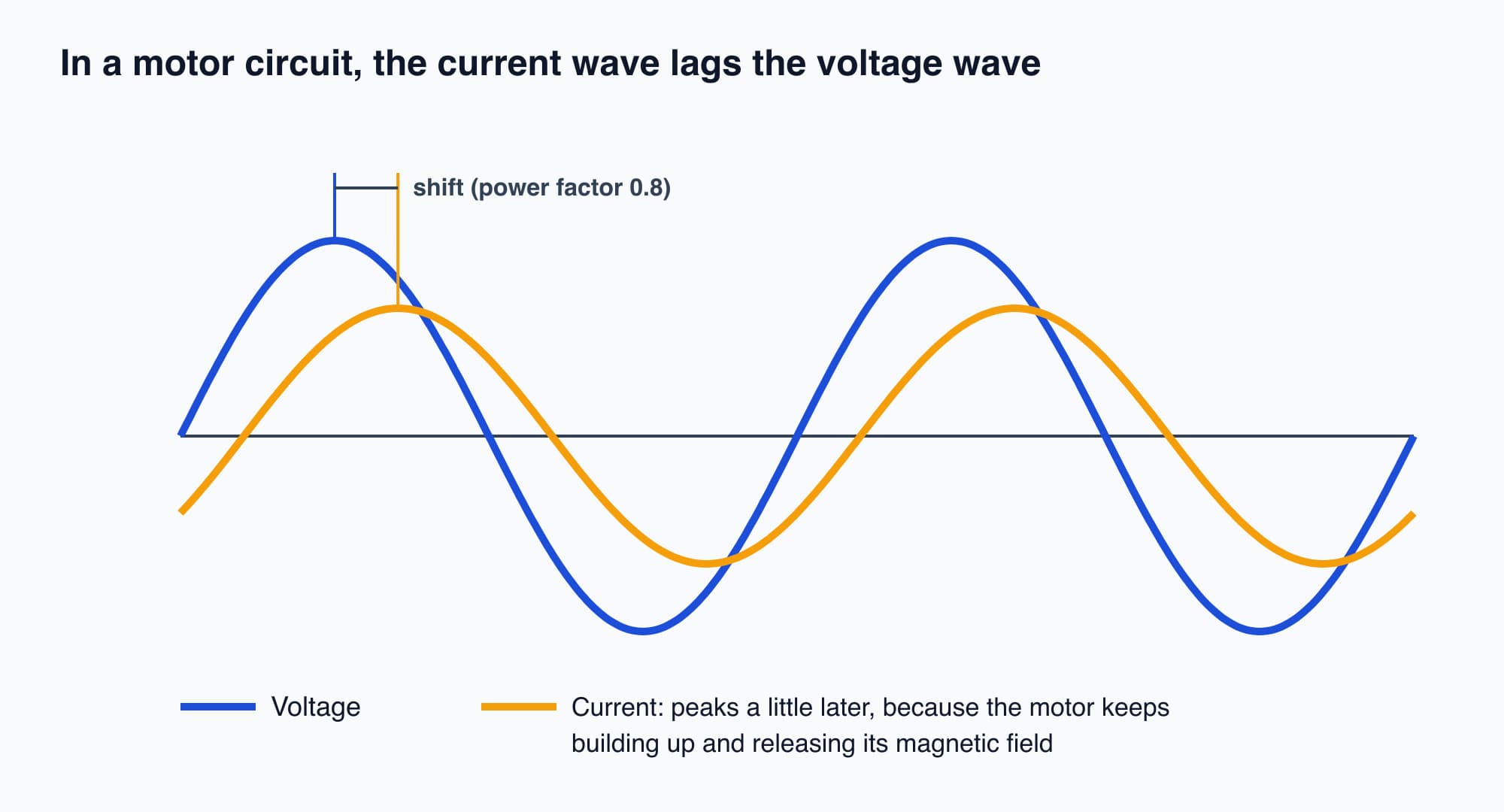 Voltage and current waves with the current peaking slightly after the voltage, power factor 0.8