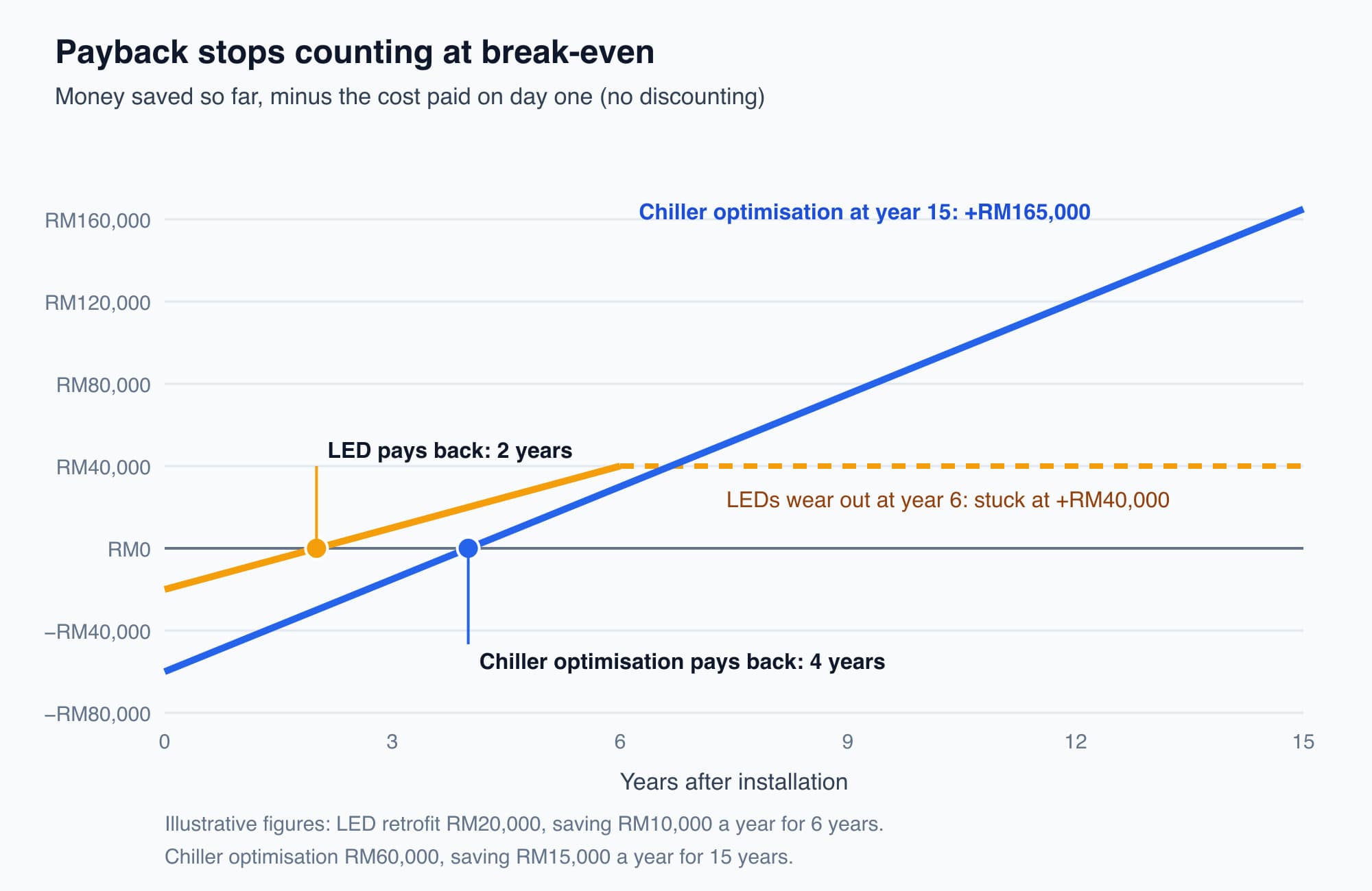 Line chart of money saved minus cost over 15 years. The LED retrofit breaks even at year 2 and stops at plus RM40,000 when the lamps wear out at year 6. The chiller optimisation breaks even at year 4 and keeps rising to plus RM165,000 at year 15.