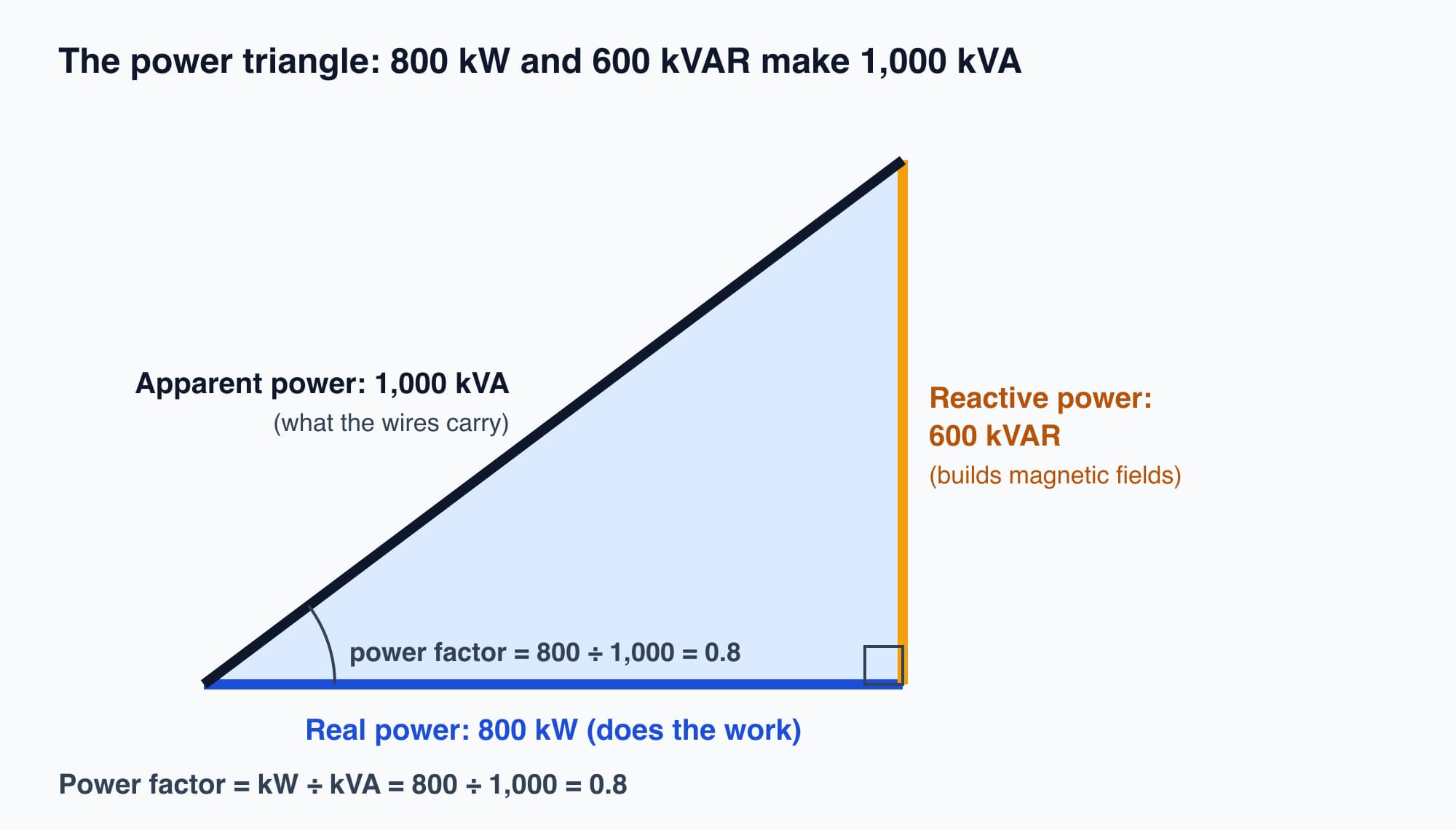 Power triangle: 800 kW real power and 600 kVAR reactive power make 1,000 kVA apparent power, so power factor is 0.8
