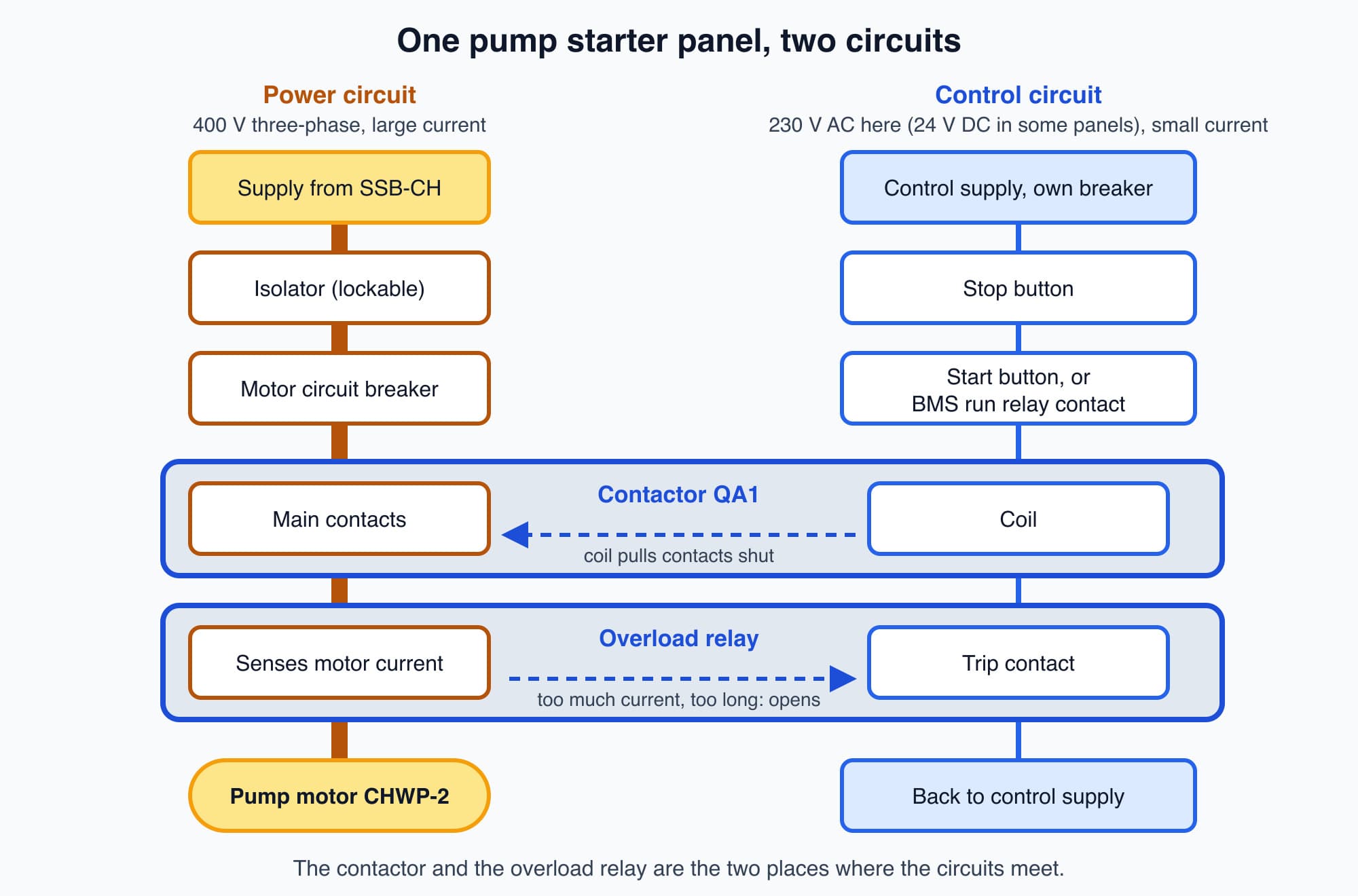 Block diagram of a pump starter panel with the 400 V power circuit on the left and the control circuit on the right, joined at the contactor and the overload relay