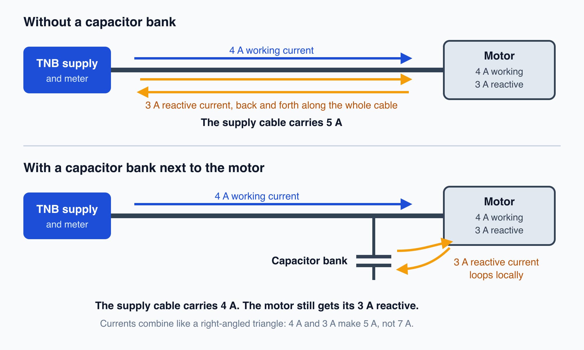 Two rows comparing a supply cable carrying 5 A without a capacitor bank and 4 A with a capacitor bank supplying the reactive current locally
