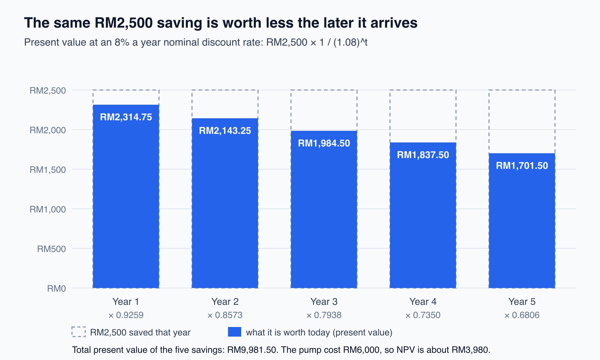Bar chart of five years of the pump saving. Each year saves RM2,500, but its present value at 8 percent falls from RM2,314.75 in year 1 to RM1,701.50 in year 5. The five present values add up to RM9,981.50.