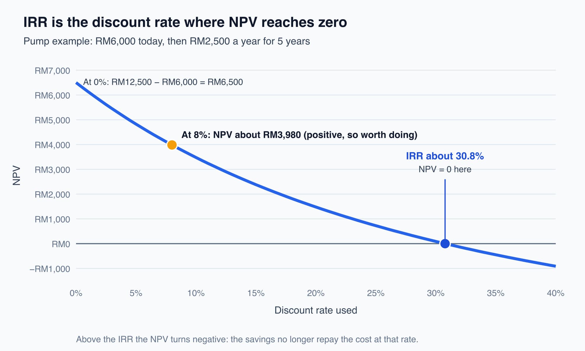 Curve of the pump's NPV against the discount rate. At 0 percent the NPV is RM6,500, at 8 percent it is about RM3,980, and it falls to zero at about 30.8 percent, which is the IRR. Above that rate the NPV is negative.