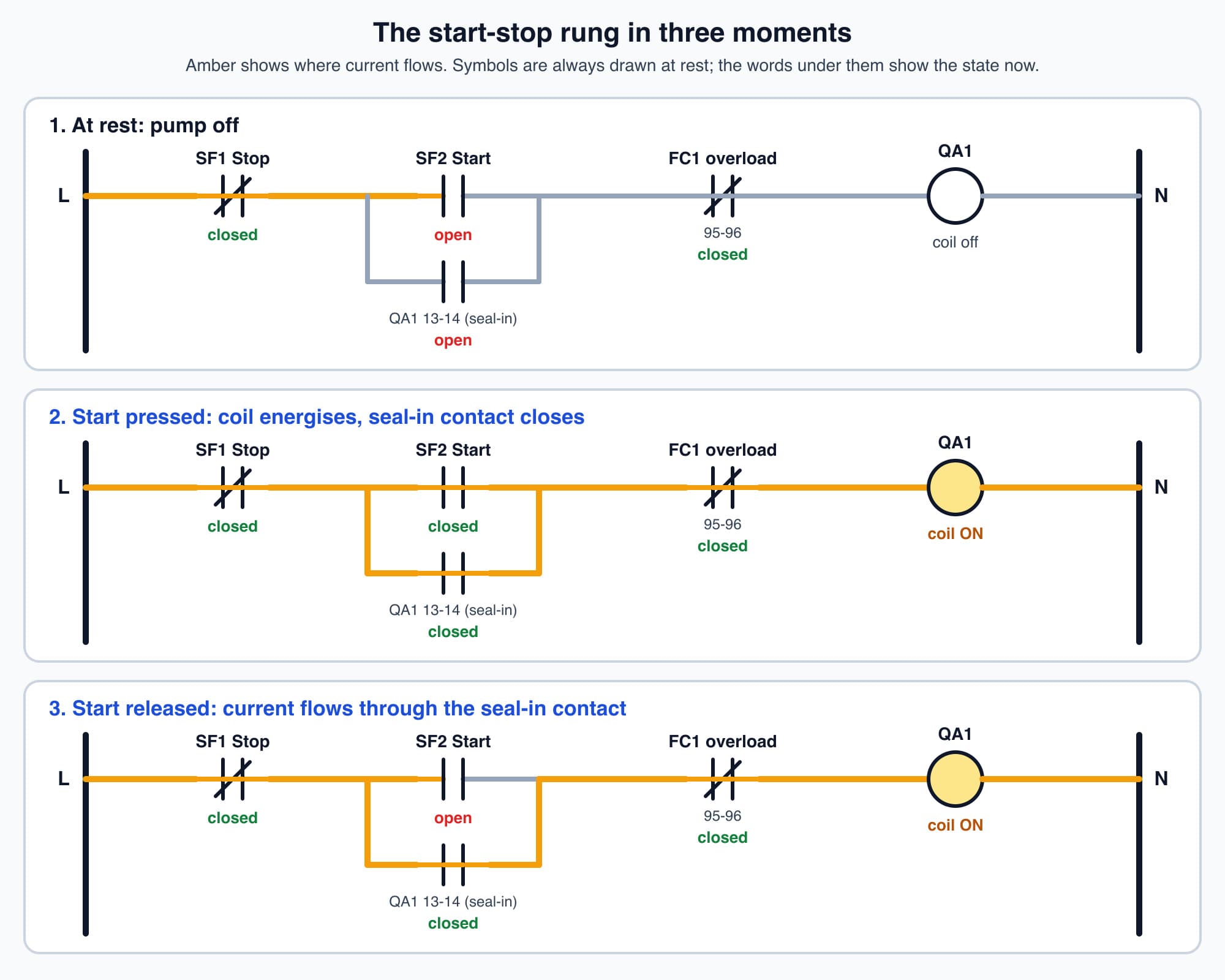 Three copies of the start-stop rung showing current flow at rest, while Start is pressed, and after Start is released with the seal-in contact holding the coil on