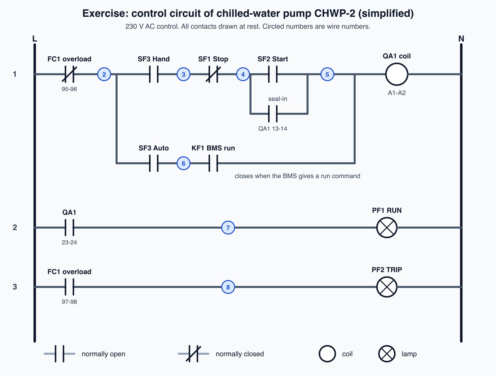 Ladder diagram of a pump control circuit with overload contact, Hand-Off-Auto selector, Stop and Start buttons, seal-in contact, BMS run relay contact, contactor coil and RUN and TRIP lamps, with numbered wires