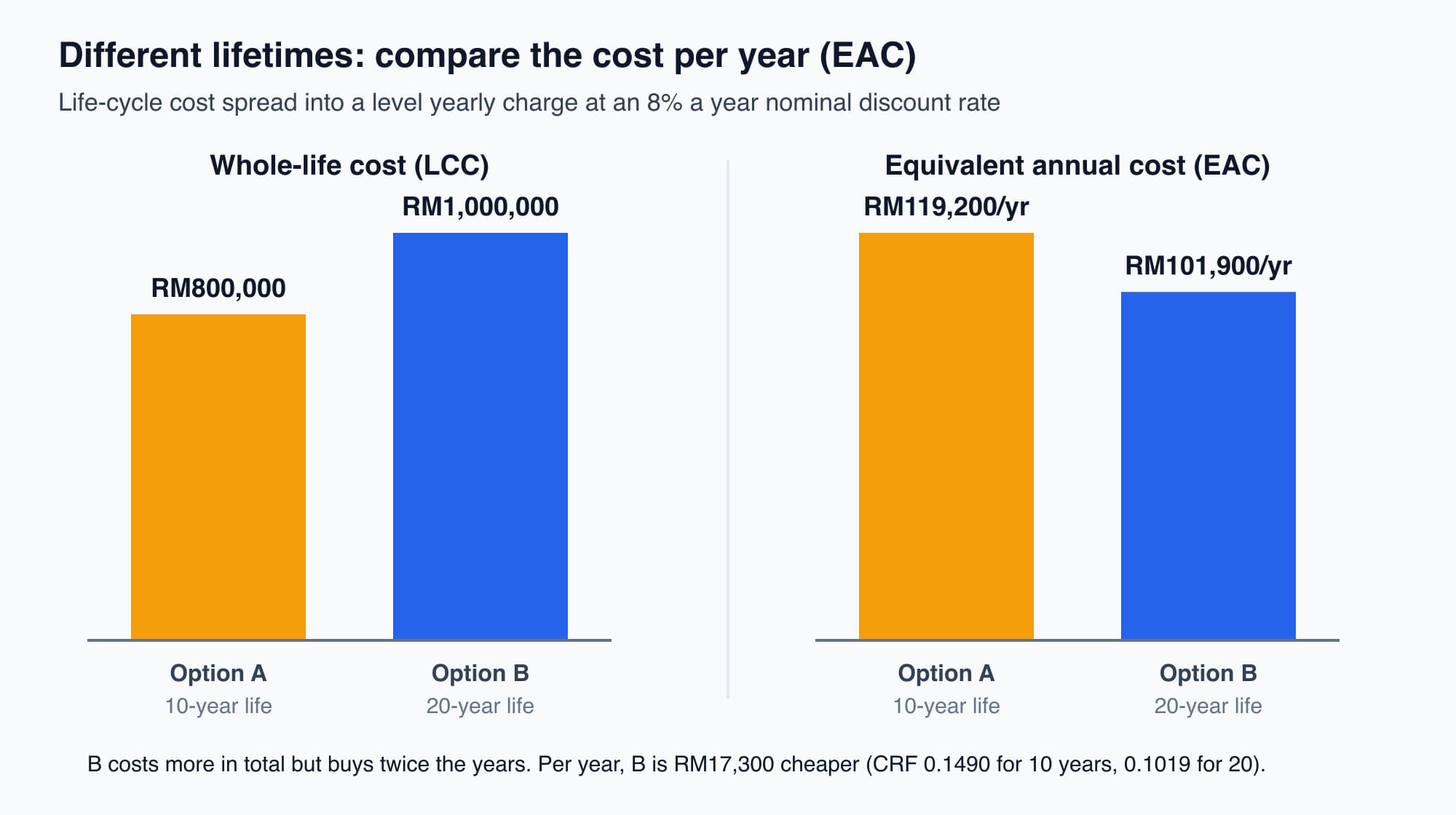 Two pairs of bars. On the left, whole-life cost: Option A RM800,000 over 10 years, Option B RM1,000,000 over 20 years. On the right, equivalent annual cost: Option A RM119,200 a year, Option B RM101,900 a year.