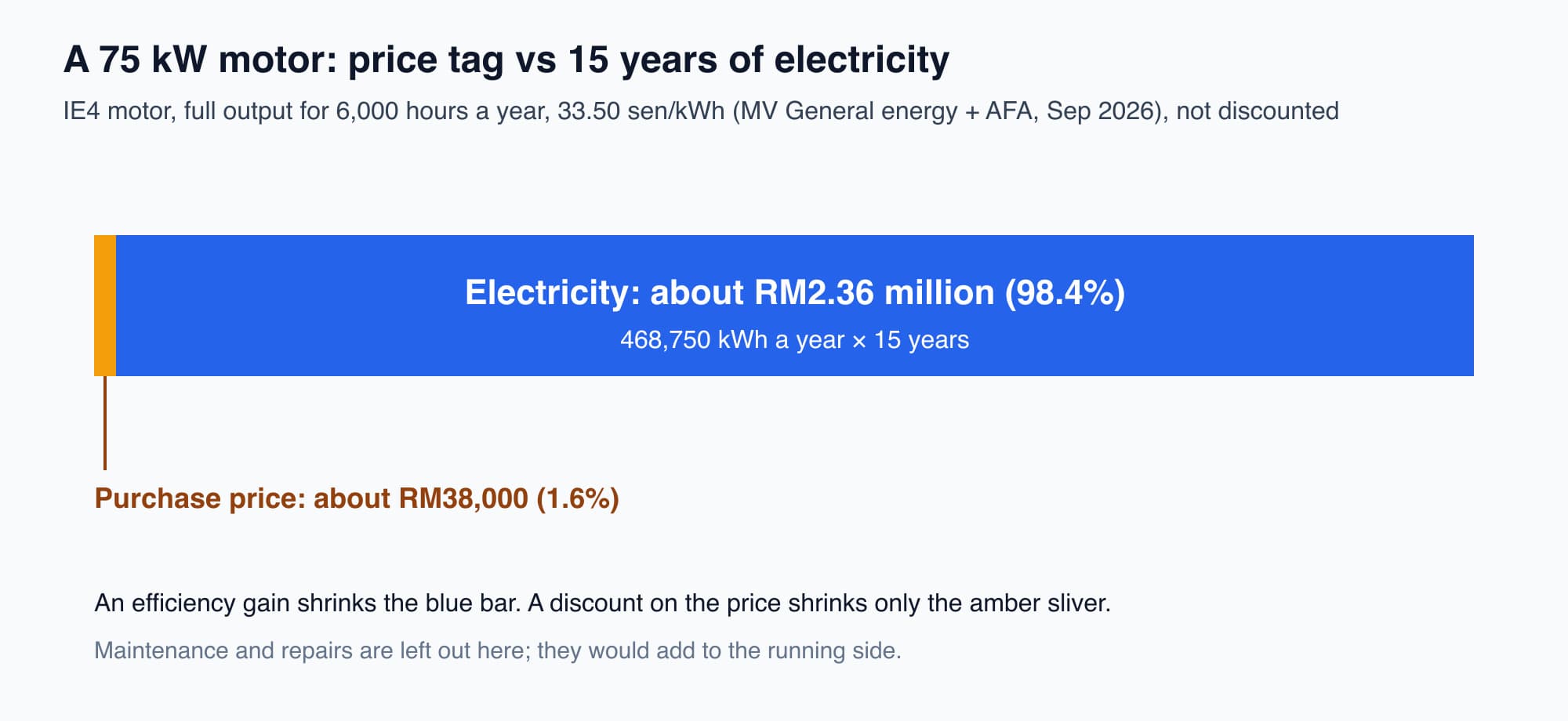 Horizontal bar showing the 15-year cost of a 75 kW IE4 motor. Electricity at about RM2.36 million fills almost the whole bar at 98.4 percent. The purchase price of about RM38,000 is a thin sliver at 1.6 percent.