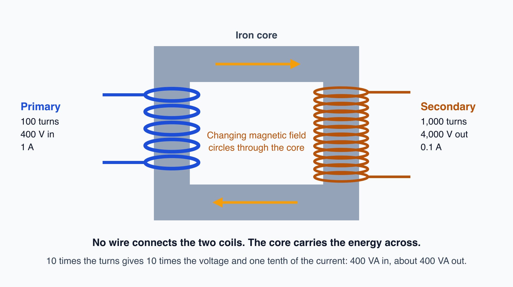A rectangular iron core with a primary coil of 100 turns on the left and a secondary coil of 1,000 turns on the right, with the magnetic field circling through the core