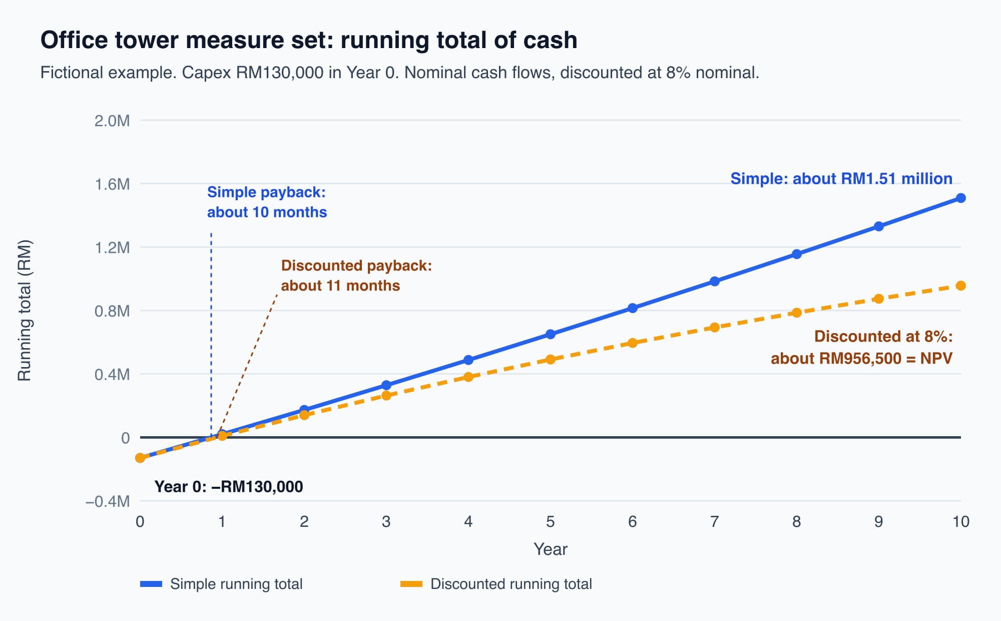 Line chart of cumulative net cash for the office tower measure set from Year 0 to Year 10, simple and discounted, both starting at minus RM130,000 and crossing zero within Year 1