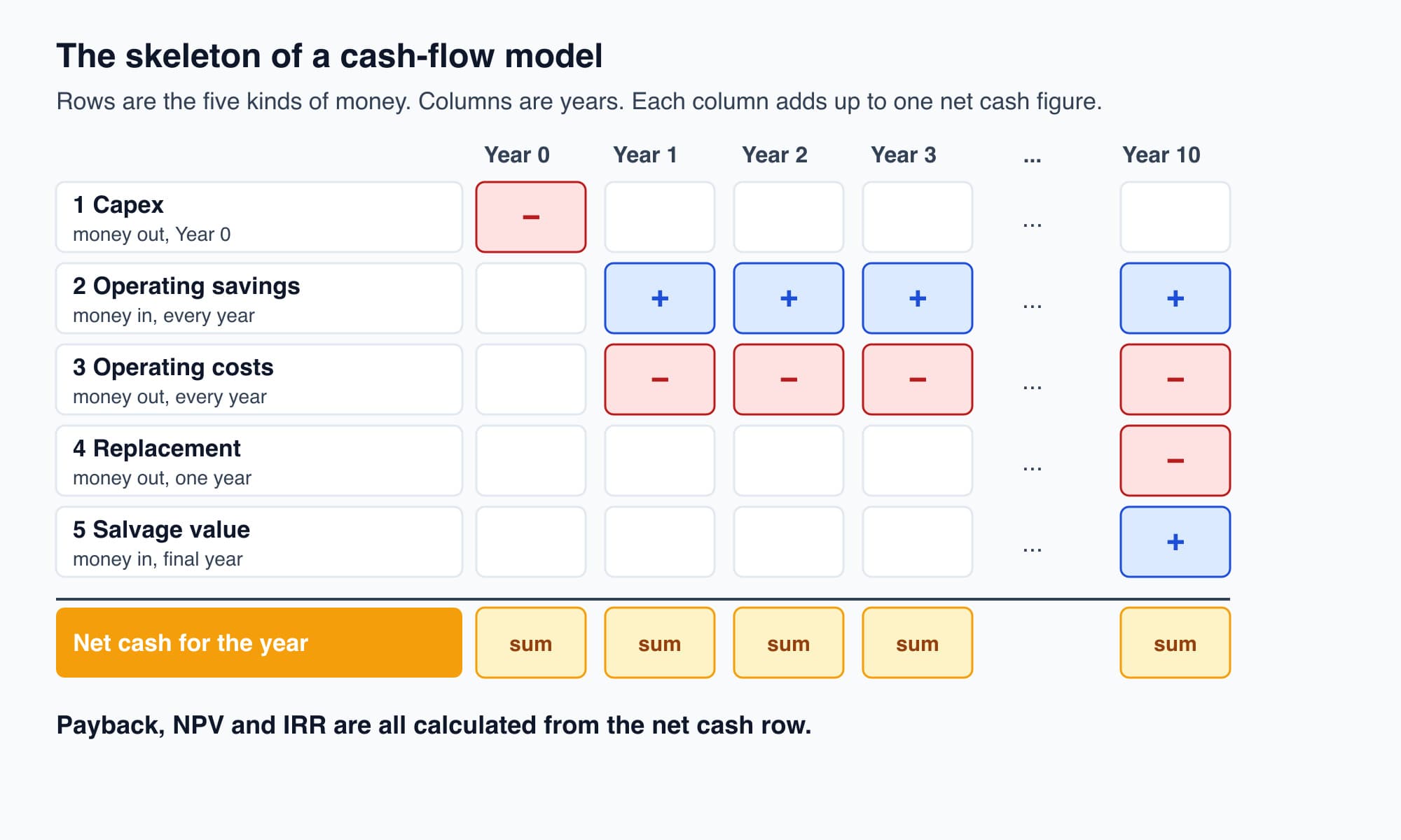 Grid showing the five rows of a cash-flow model, capex, savings, operating costs, replacement and salvage, against columns for Year 0 to Year 10, with a net cash row at the bottom