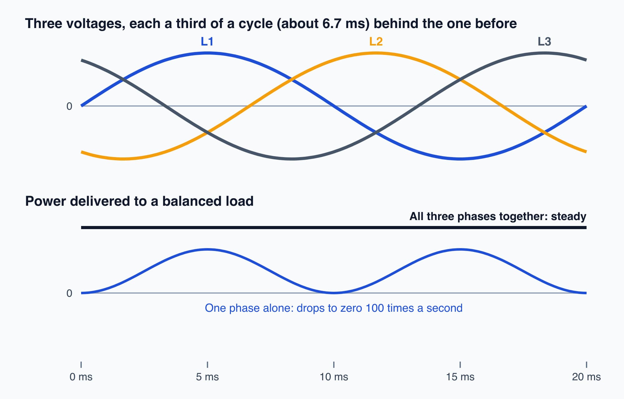 Three voltage waves L1 L2 L3 spaced a third of a cycle apart, and below them the power of one phase pulsing to zero while the three-phase total stays steady