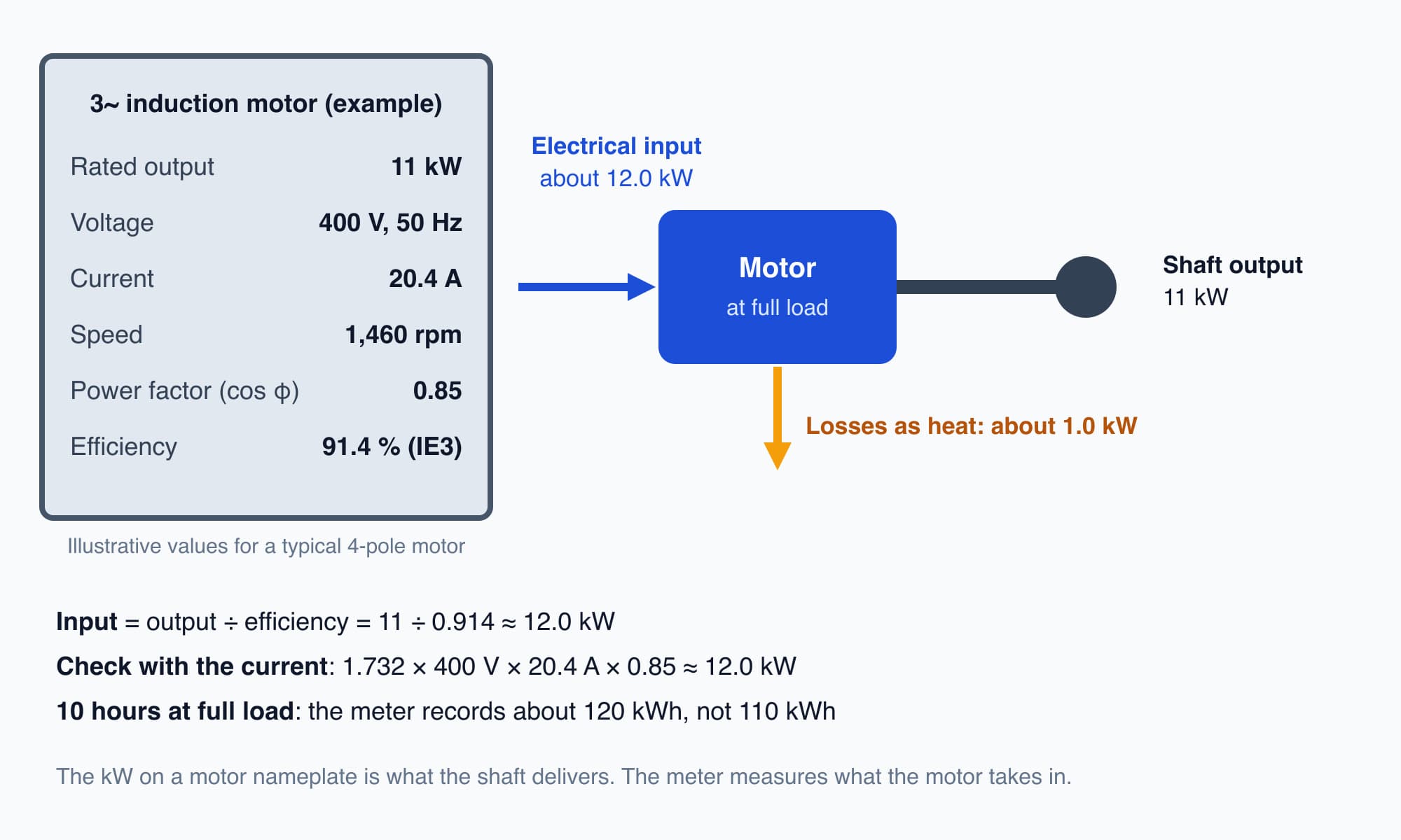 An example 11 kW motor nameplate beside a diagram showing about 12.0 kW electrical input, 11 kW shaft output and about 1.0 kW lost as heat