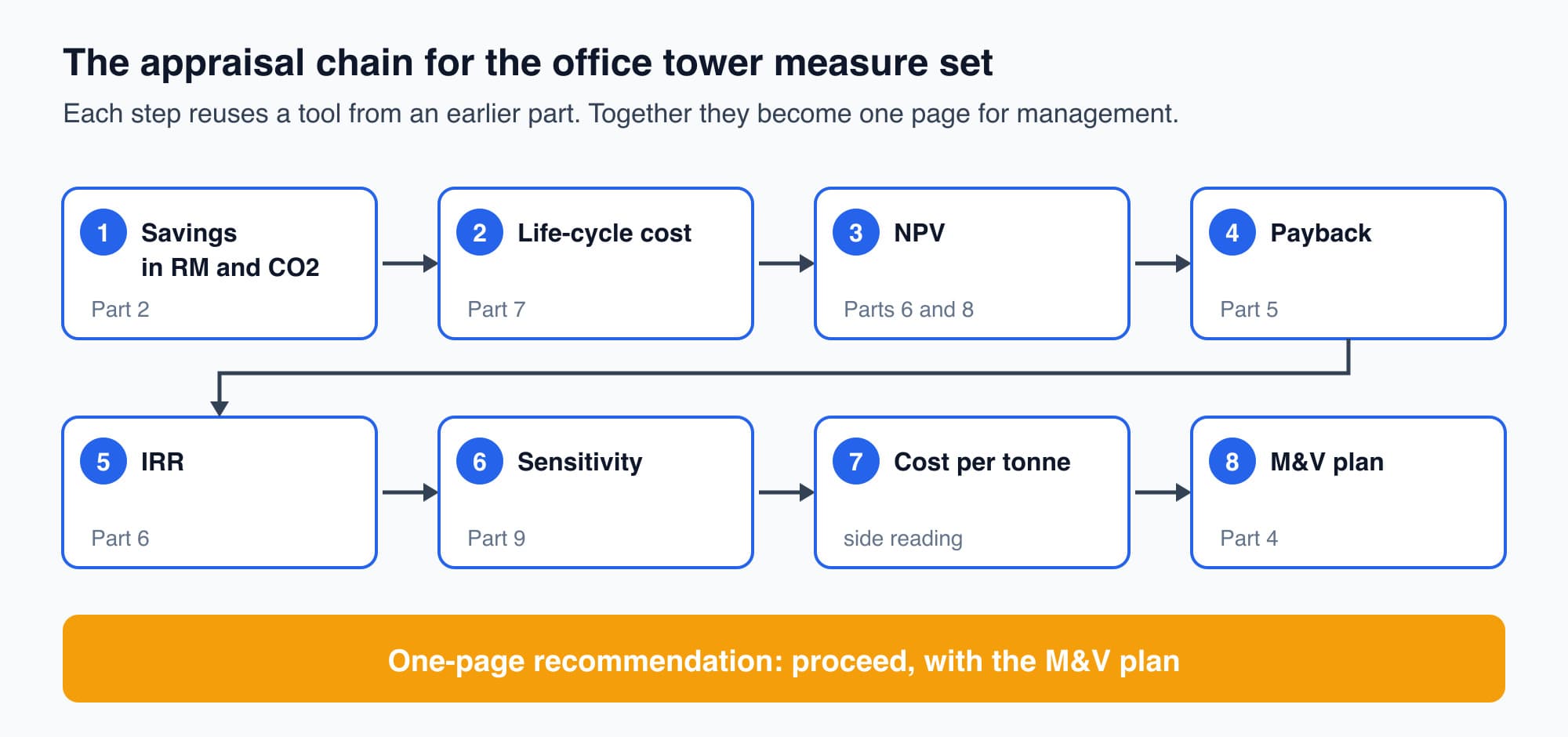 Flow of eight boxes from savings in ringgit and carbon, through life-cycle cost, NPV, payback, IRR, sensitivity and abatement cost, to the M&V plan and the one-page recommendation