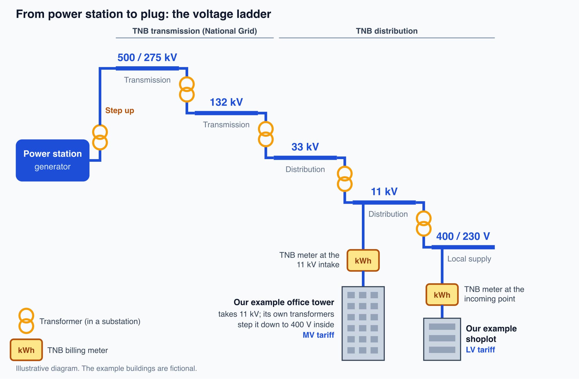 The voltage ladder from a 500 kV or 275 kV transmission line down through 132 kV, 33 kV and 11 kV to 400/230 V, showing where our example office tower and example shoplot connect and where each TNB meter sits