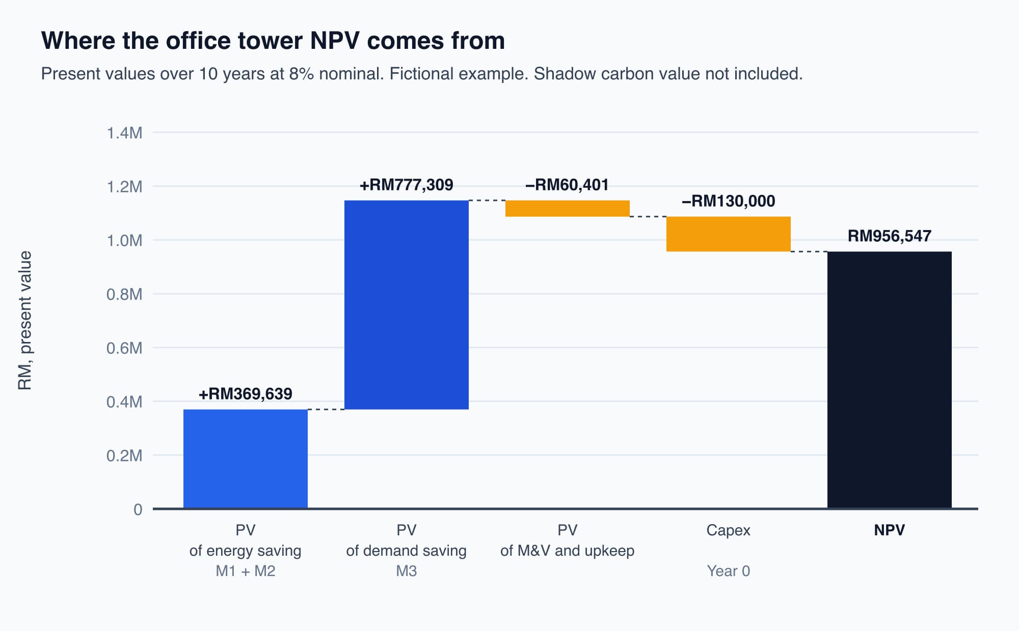 Waterfall chart building the office tower NPV from the present value of energy savings and demand savings, minus upkeep and capex, ending at about RM956,500