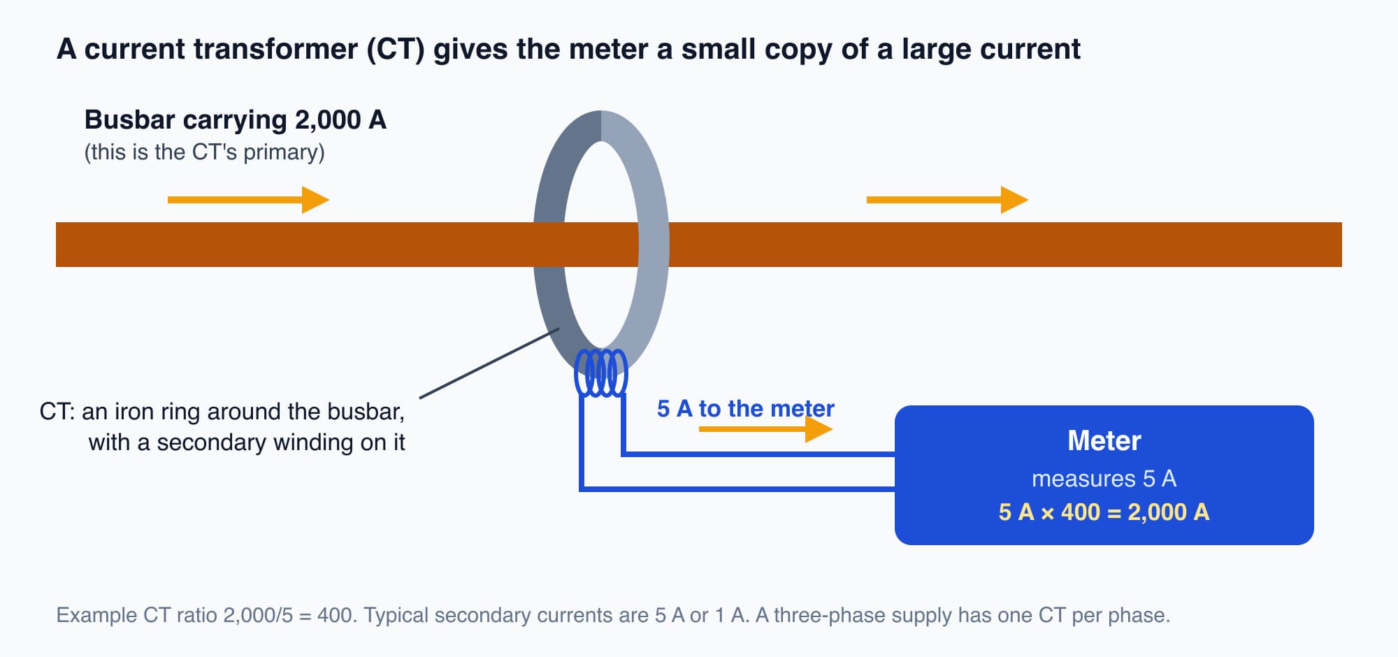 A current transformer ring around a busbar carrying 2,000 A, with its secondary winding sending a proportional 5 A to the meter, which multiplies by the CT ratio of 400