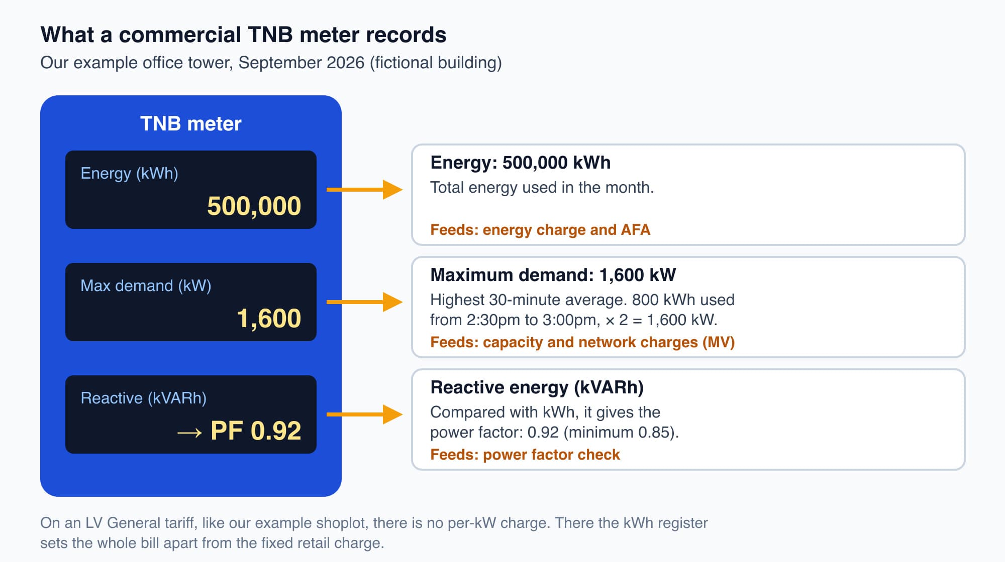 The three registers of a commercial TNB meter, with our example office tower's September 2026 values: 500,000 kWh of energy, 1,600 kW maximum demand and a power factor of 0.92 worked out from kWh and kVARh