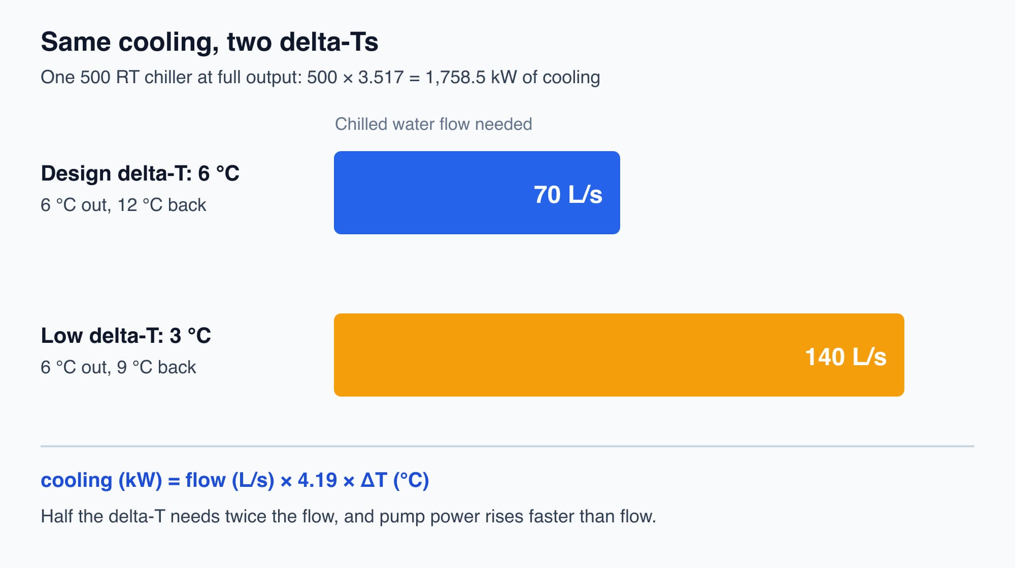 The same 1,758.5 kW of cooling needs about 70 L/s of chilled water at a 6 °C delta-T and about 140 L/s at a 3 °C delta-T