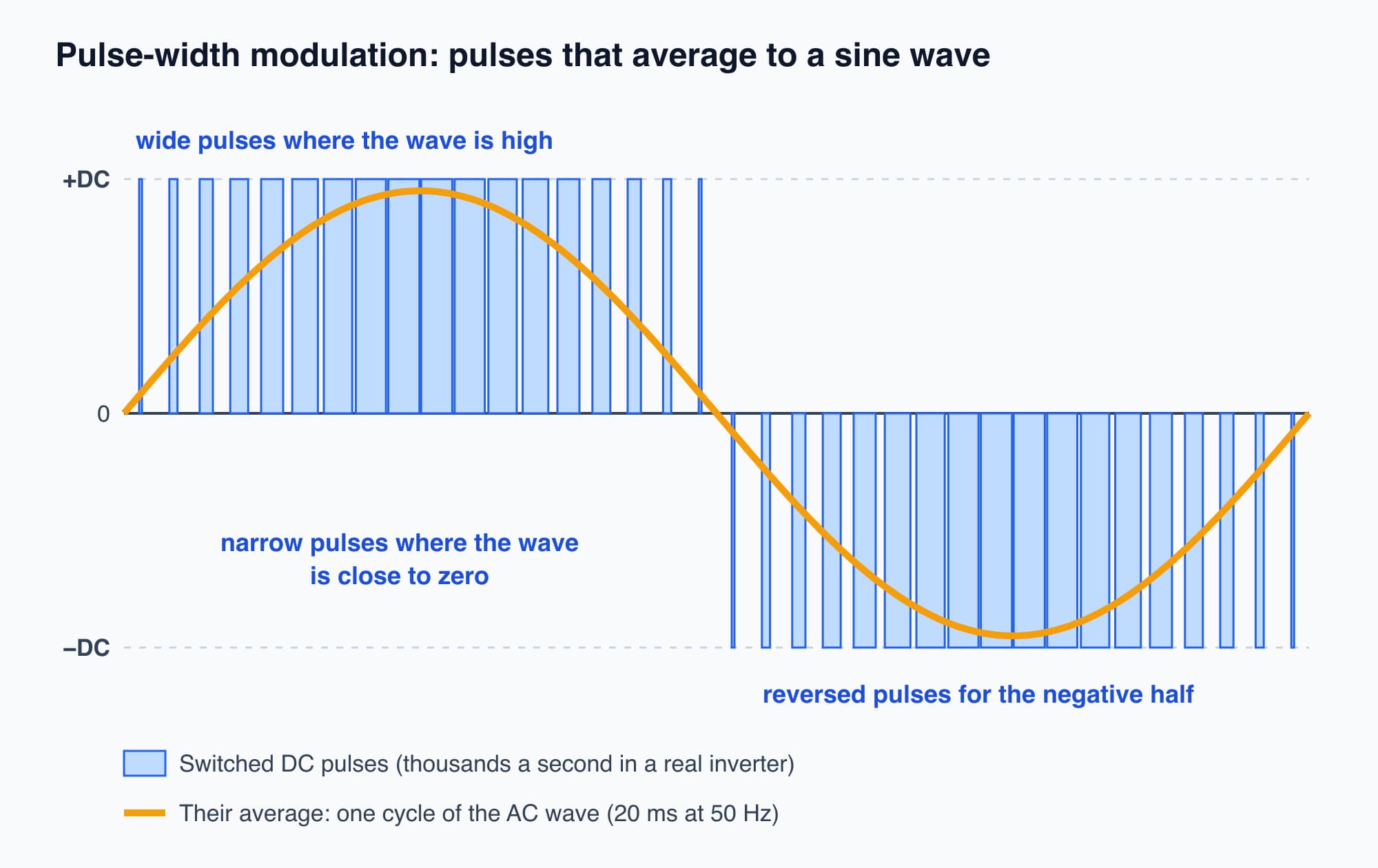 A row of rectangular pulses whose widths grow and shrink, with a smooth sine wave drawn over them showing that the average of the pulses follows the sine shape