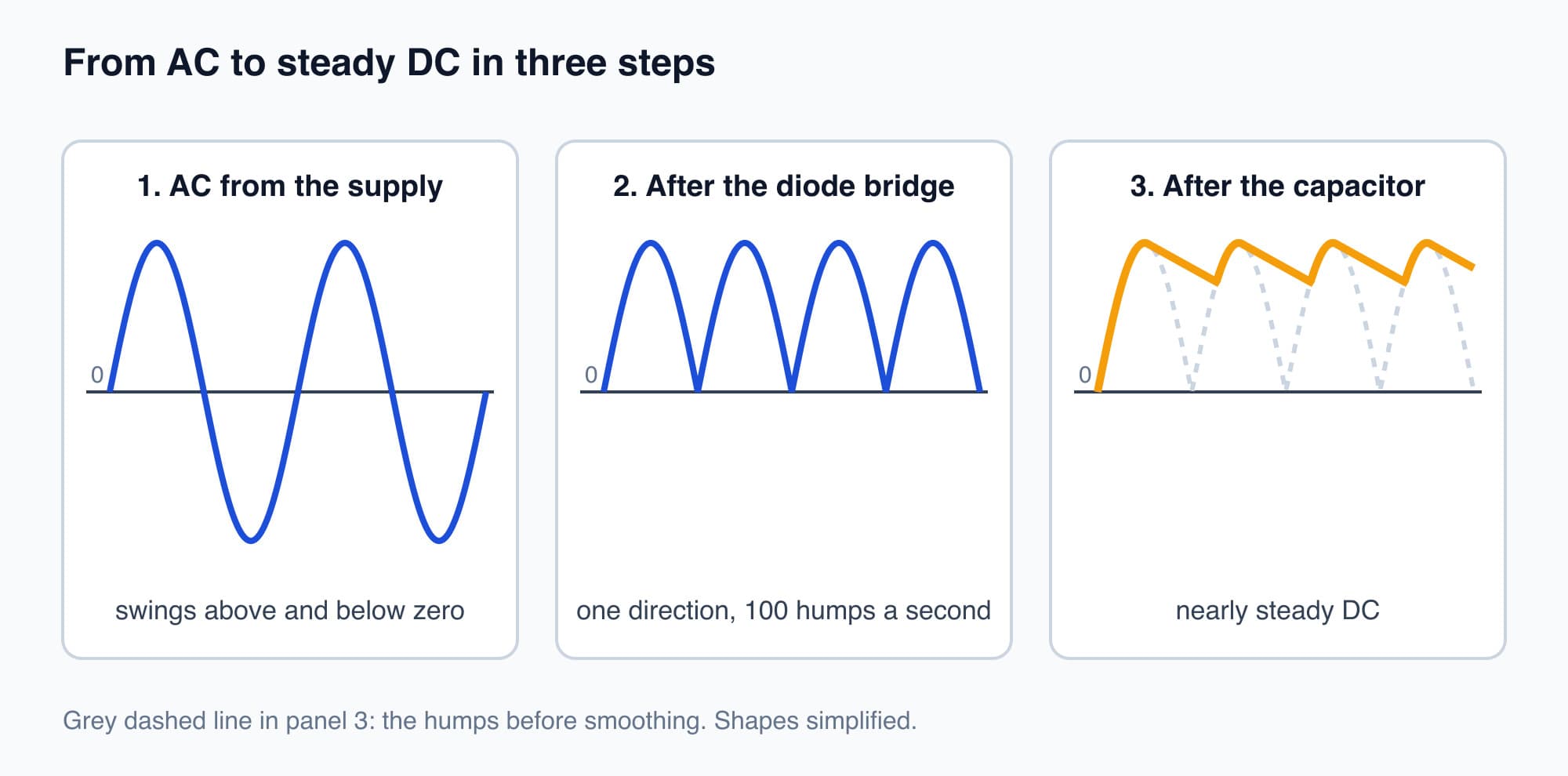 Three graphs in a row: AC voltage swinging above and below zero, the bridge output as a row of humps all above zero, and the smoothed output as a nearly flat line with a small ripple