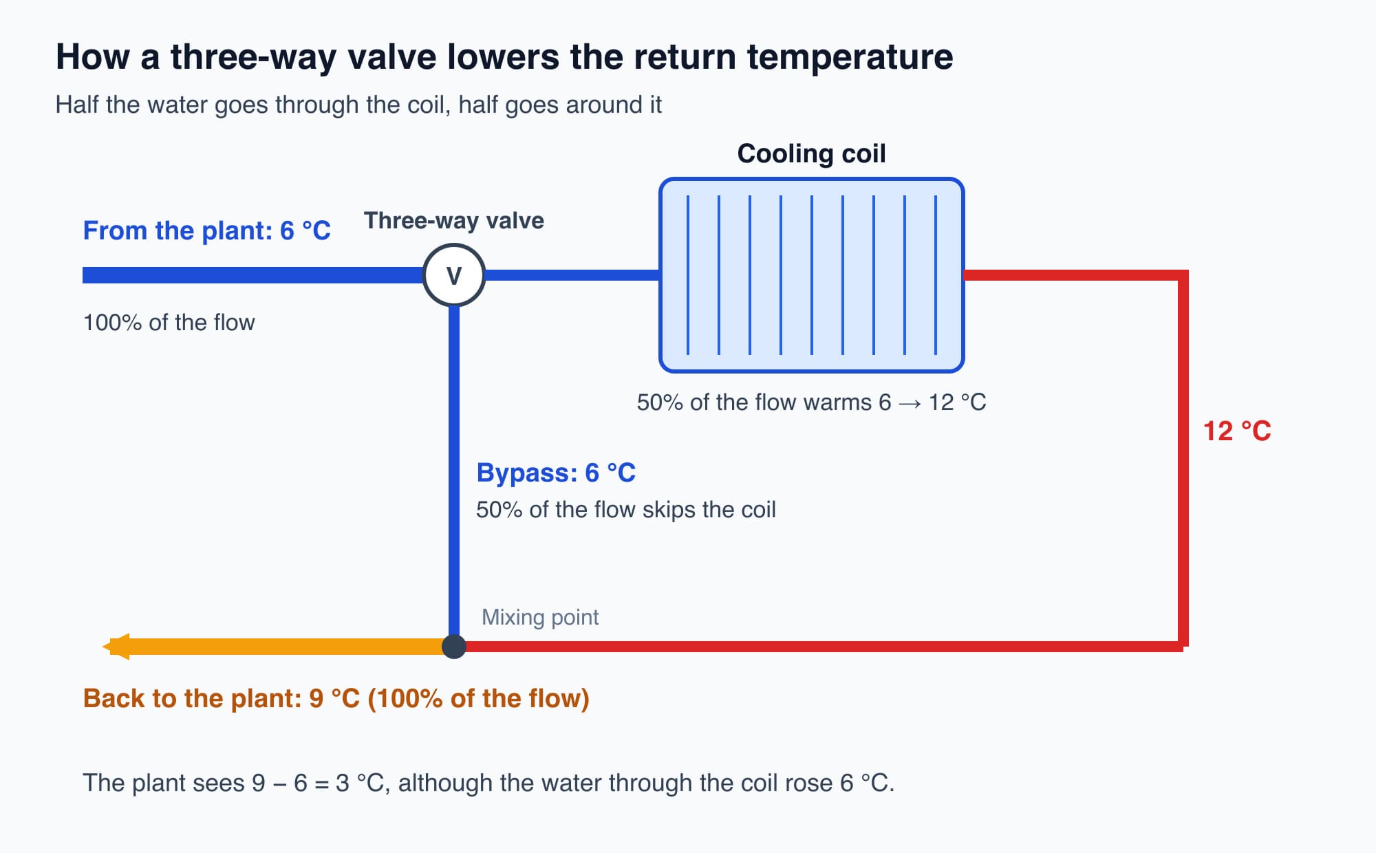 A three-way valve sends half the 6 °C supply water around the coil, so it mixes with the 12 °C coil water and the return reaches the plant at 9 °C