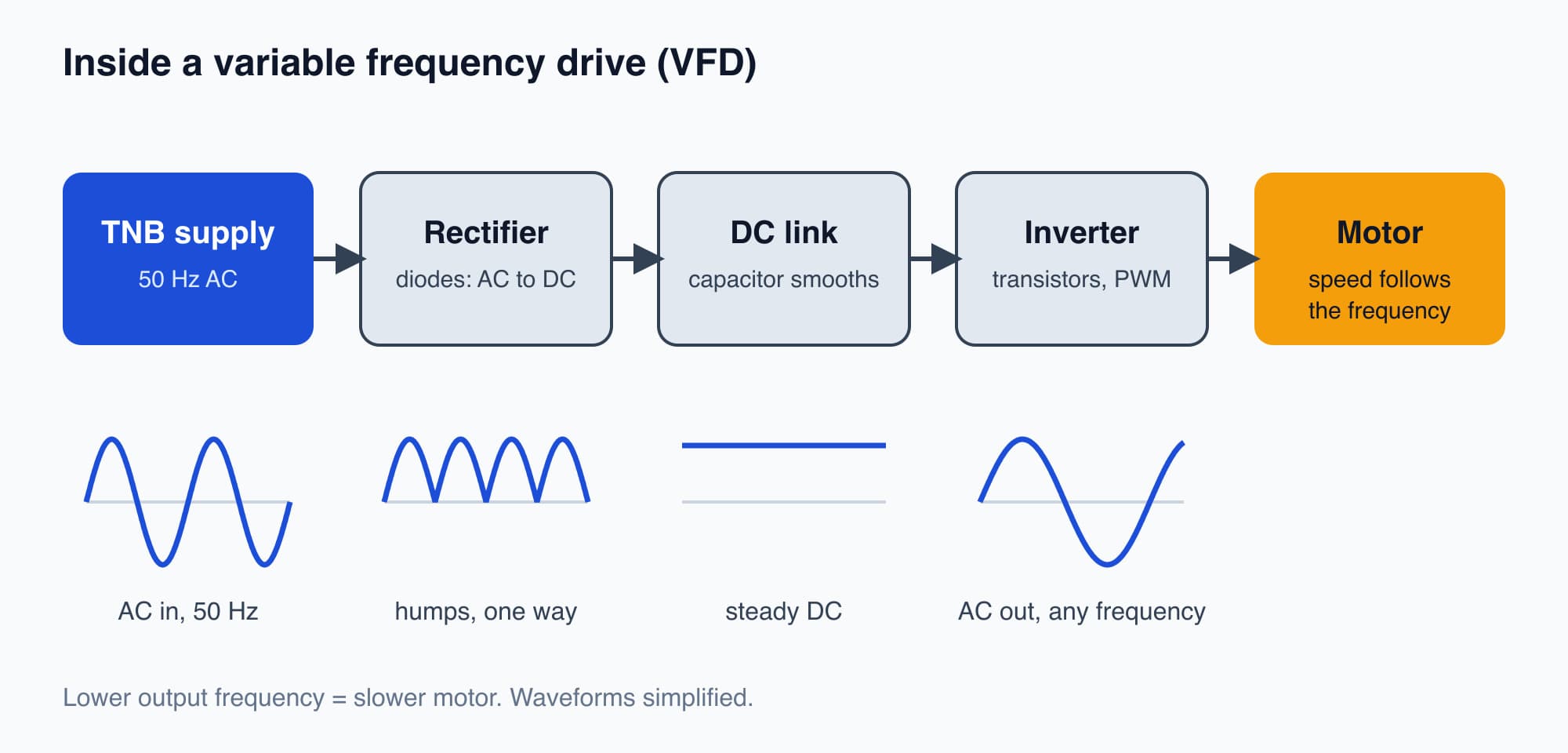 Block diagram of a variable frequency drive: 50 Hz AC supply into a rectifier, then a DC link with a capacitor, then an inverter, then variable-frequency AC into a motor
