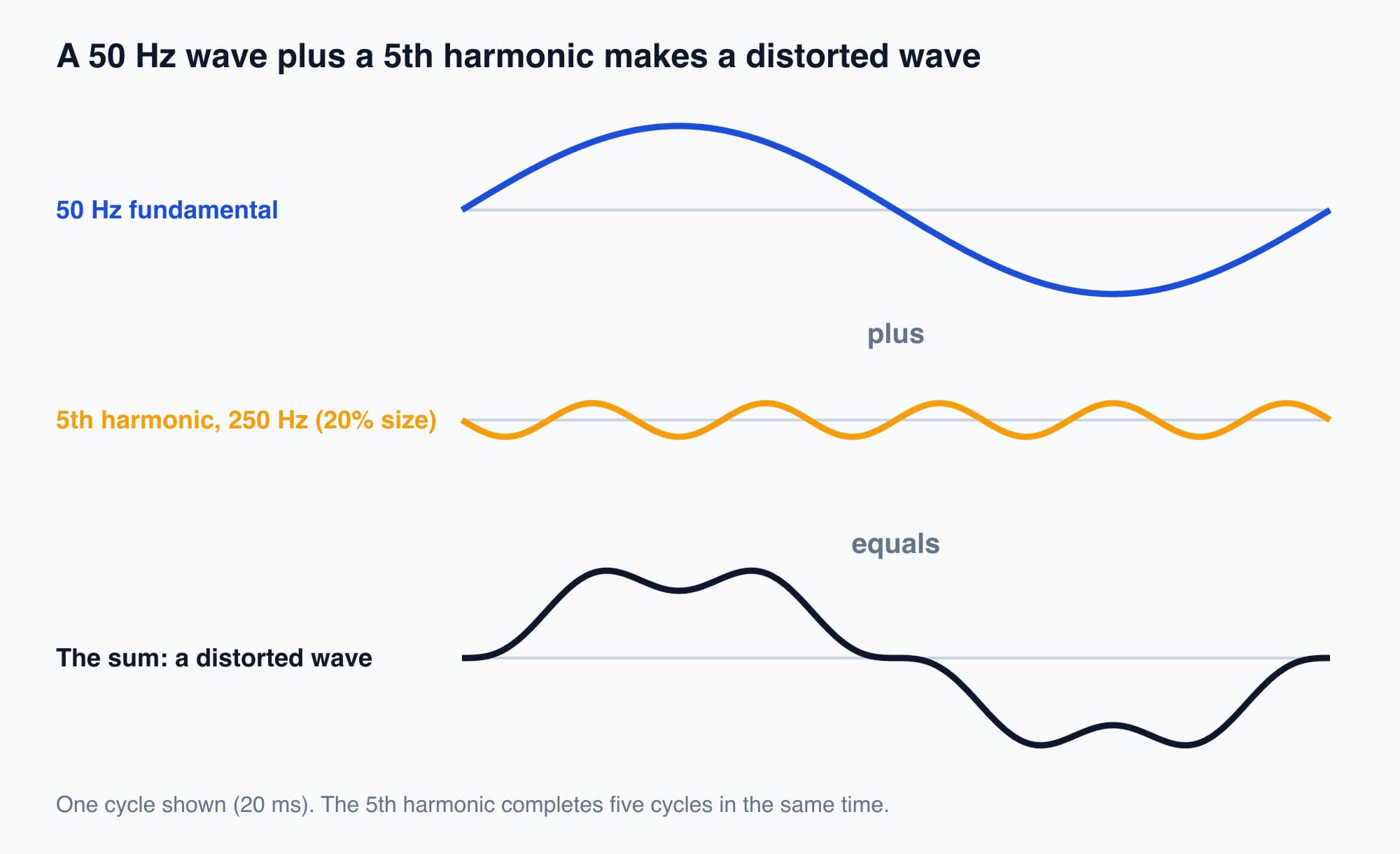 Three stacked graphs: a 50 Hz sine wave, a smaller 250 Hz fifth harmonic, and their sum, which is a distorted wave with a flattened, dented top