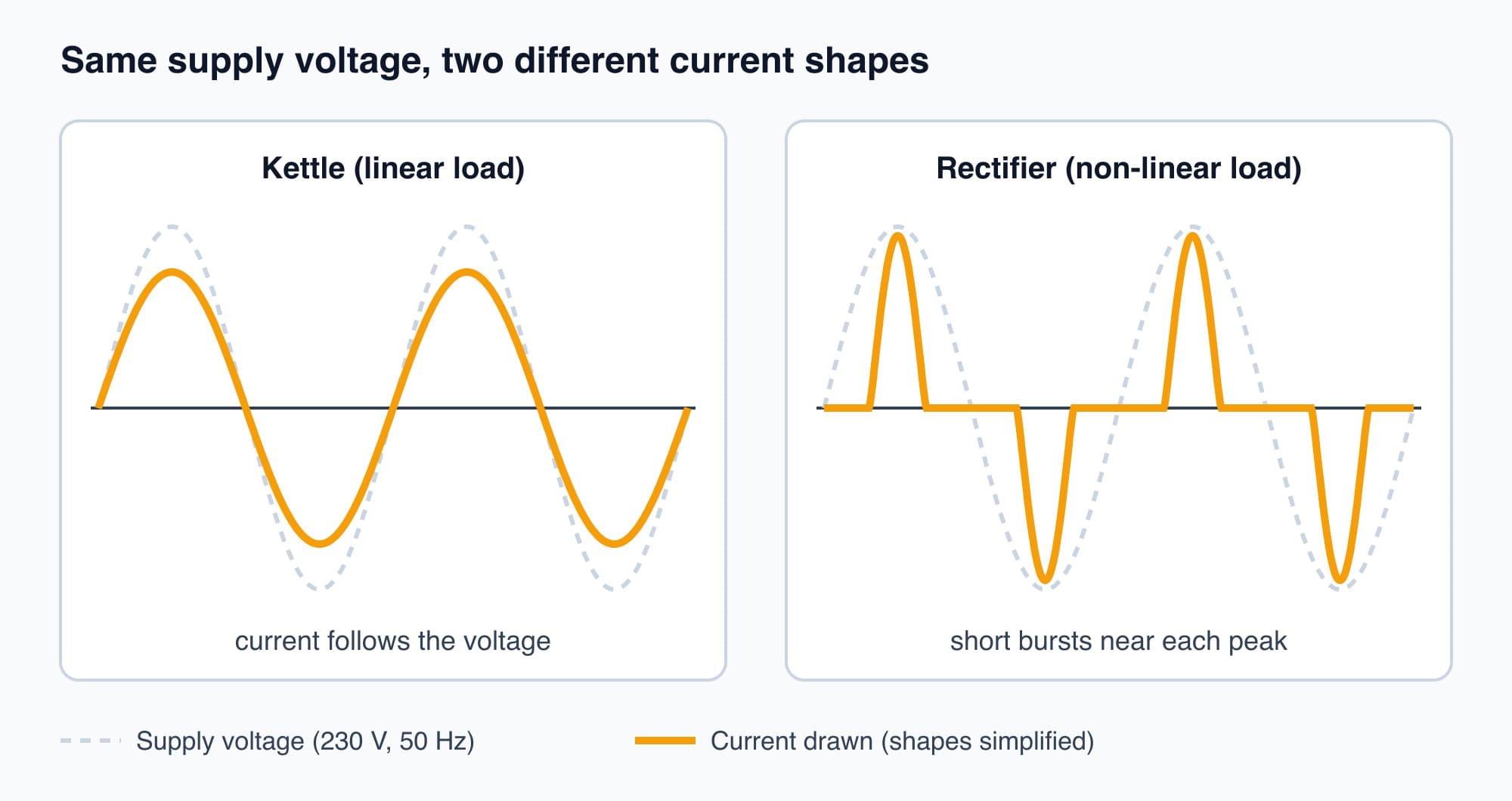 Two graphs side by side. Left: a kettle's current follows the smooth voltage sine wave. Right: a rectifier's current is zero for most of the cycle with short tall spikes near each voltage peak