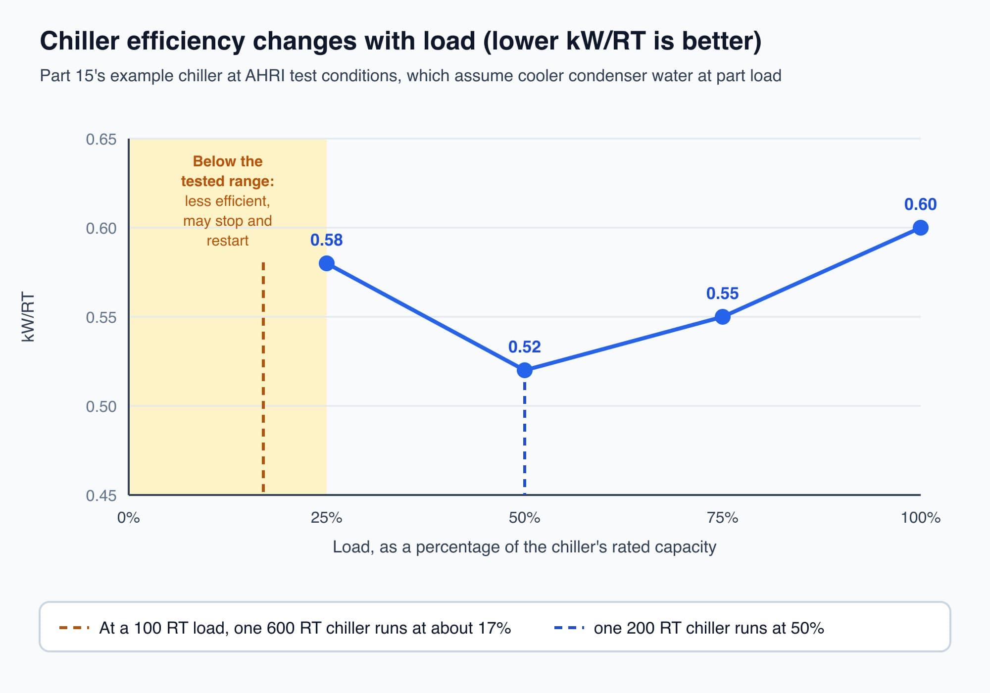 Part 15's example chiller uses 0.60 kW/RT at full load, 0.55 at 75%, 0.52 at 50% and 0.58 at 25%, and at a 100 RT load one 600 RT chiller runs at about 17% while one 200 RT chiller runs at 50%