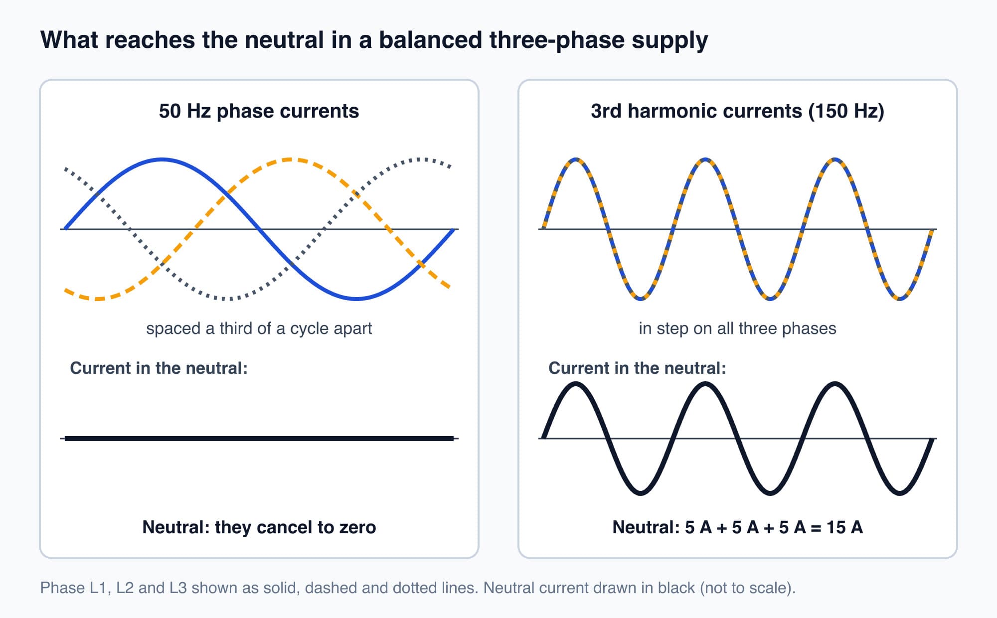 Left: three 50 Hz phase currents spaced a third of a cycle apart cancel to zero in the neutral. Right: the 3rd harmonic currents of the three phases are in step, and 5 A on each phase adds to 15 A in the neutral
