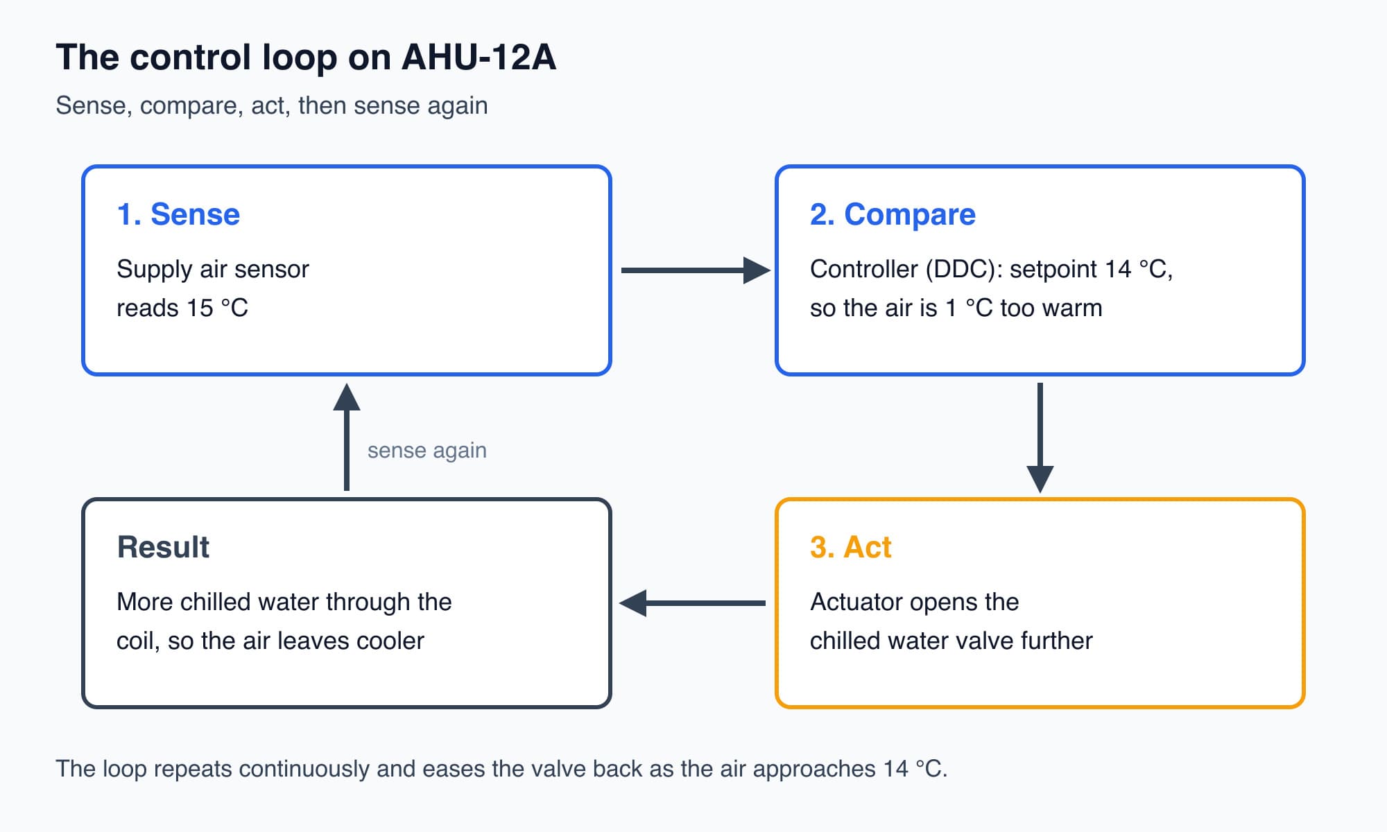 The AHU-12A control loop: the supply air sensor reads 15 °C, the controller compares it with the 14 °C setpoint, and it opens the chilled water valve further