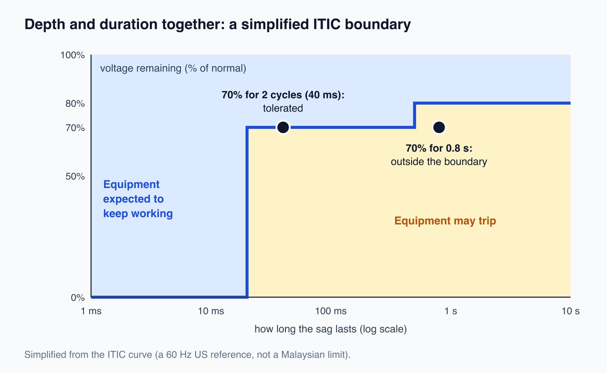 Simplified ITIC chart with duration on the horizontal axis from 1 millisecond to 10 seconds and remaining voltage on the vertical axis. The lower tolerance boundary steps up from 0 percent before 20 milliseconds to 70 percent until half a second and 80 percent until 10 seconds. A sag to 70 percent for 40 milliseconds sits inside the tolerated area, a sag to 70 percent for 0.8 seconds sits outside it