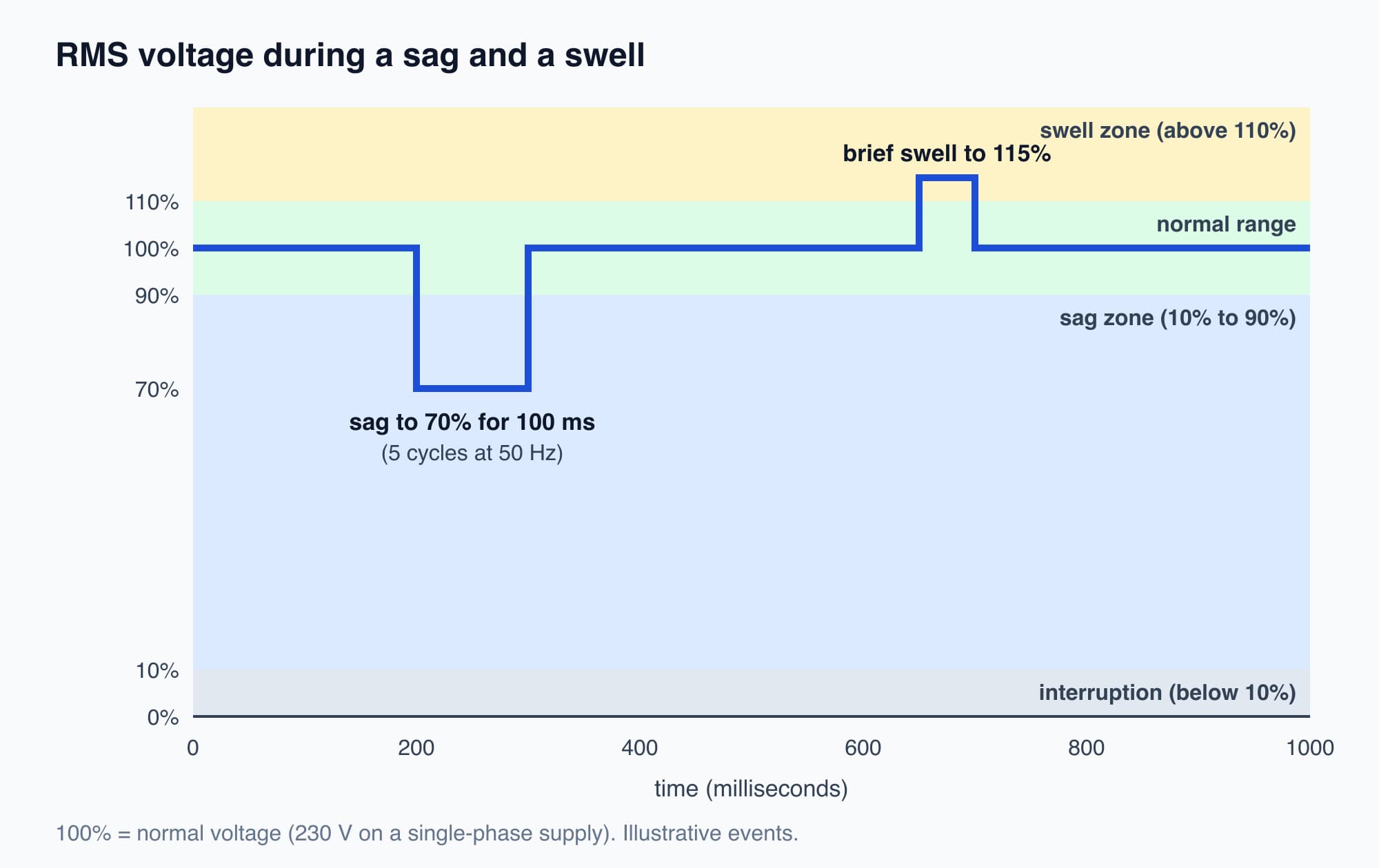 Graph of RMS voltage against time. The normal level is 100 percent. A sag drops to 70 percent for 100 milliseconds and recovers. A later swell rises to 115 percent briefly. Shaded bands mark sag below 90 percent, swell above 110 percent, and interruption below 10 percent