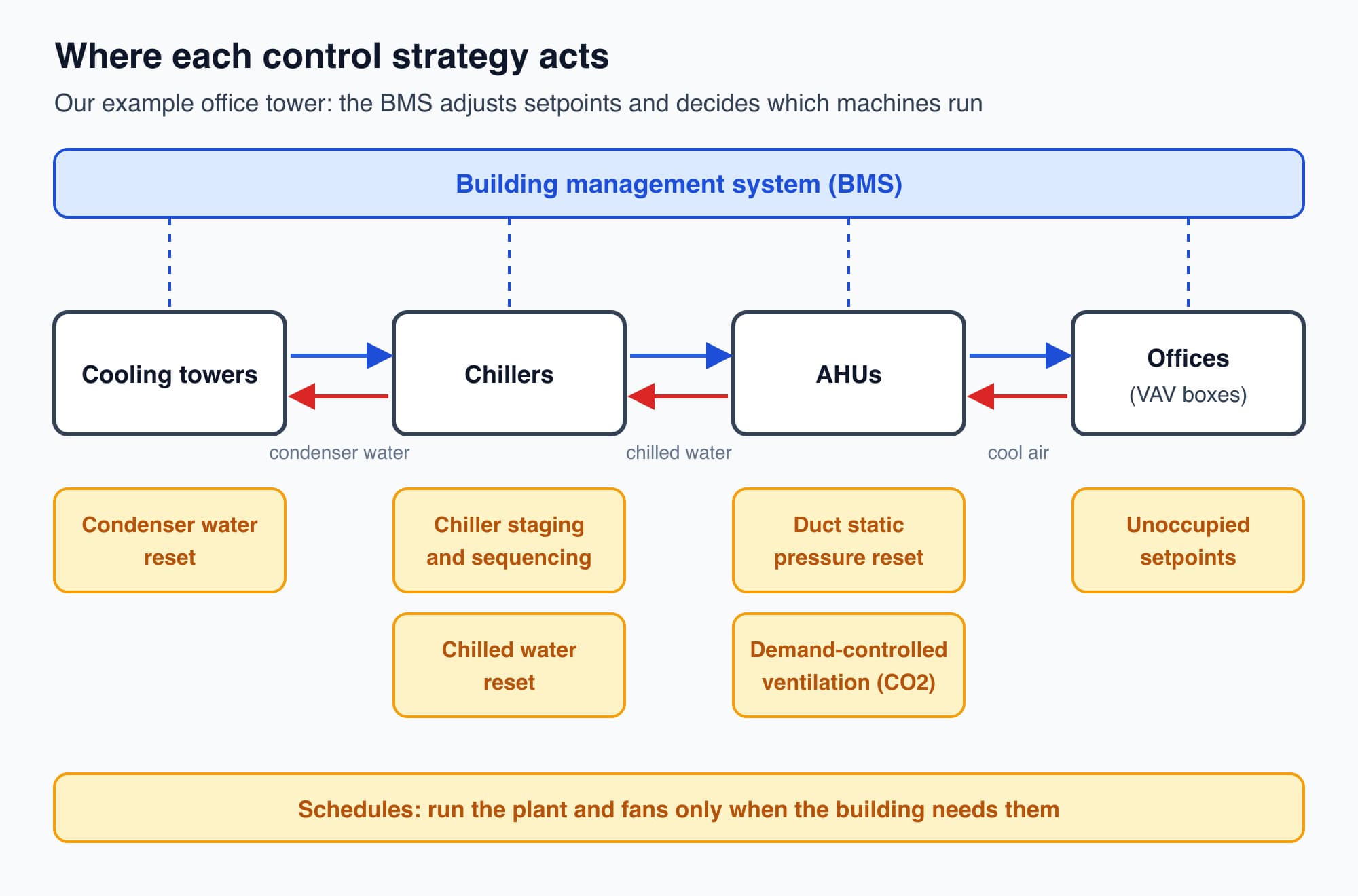 Where each control strategy acts in the office tower: staging and chilled water reset at the chillers, condenser water reset at the towers, static pressure reset and DCV at the AHU, schedules across the building