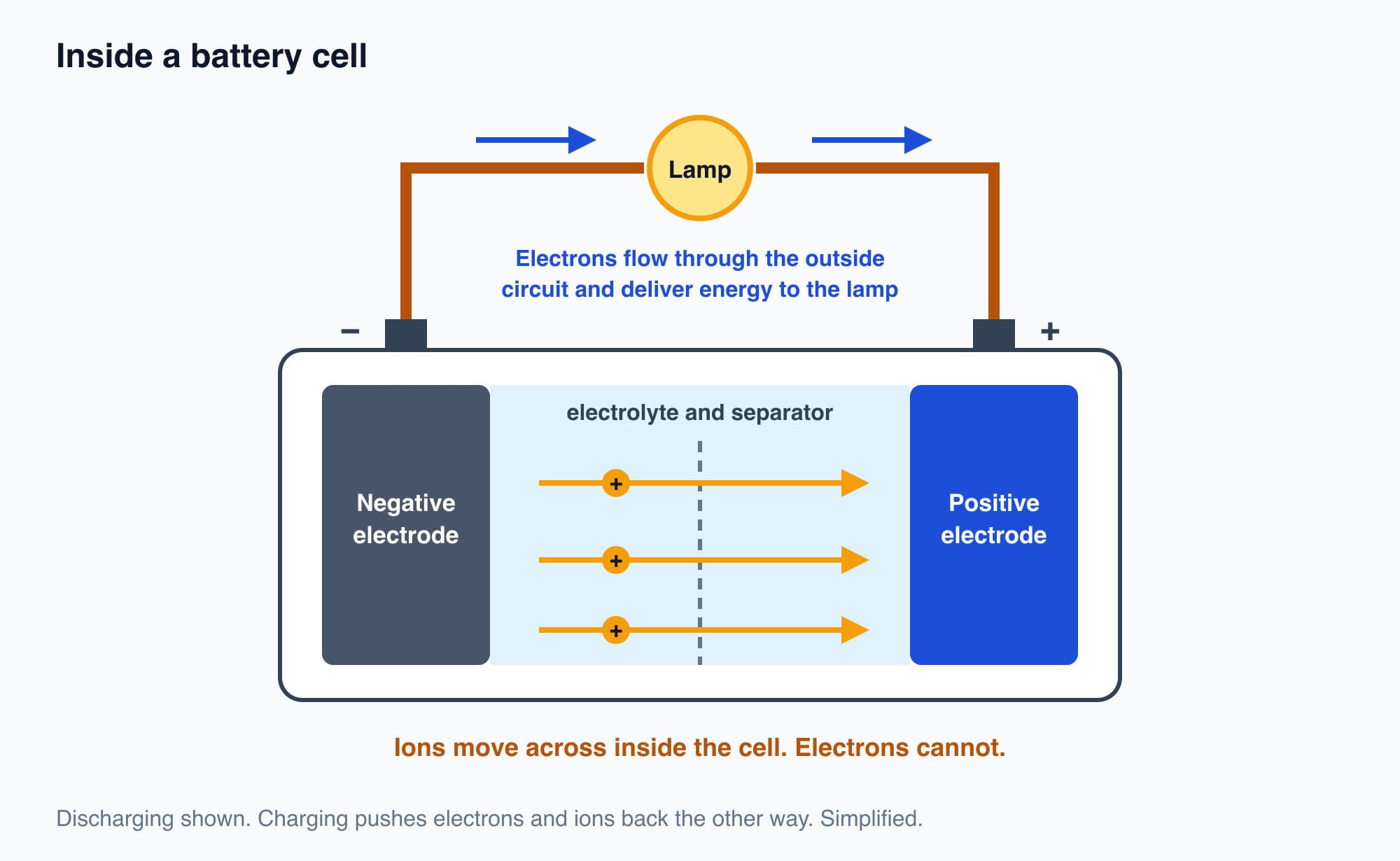 Cross-section of a battery cell: a negative electrode on the left, a positive electrode on the right, electrolyte and separator between them with ions moving across, and an external wire through a lamp carrying electrons from the negative to the positive terminal