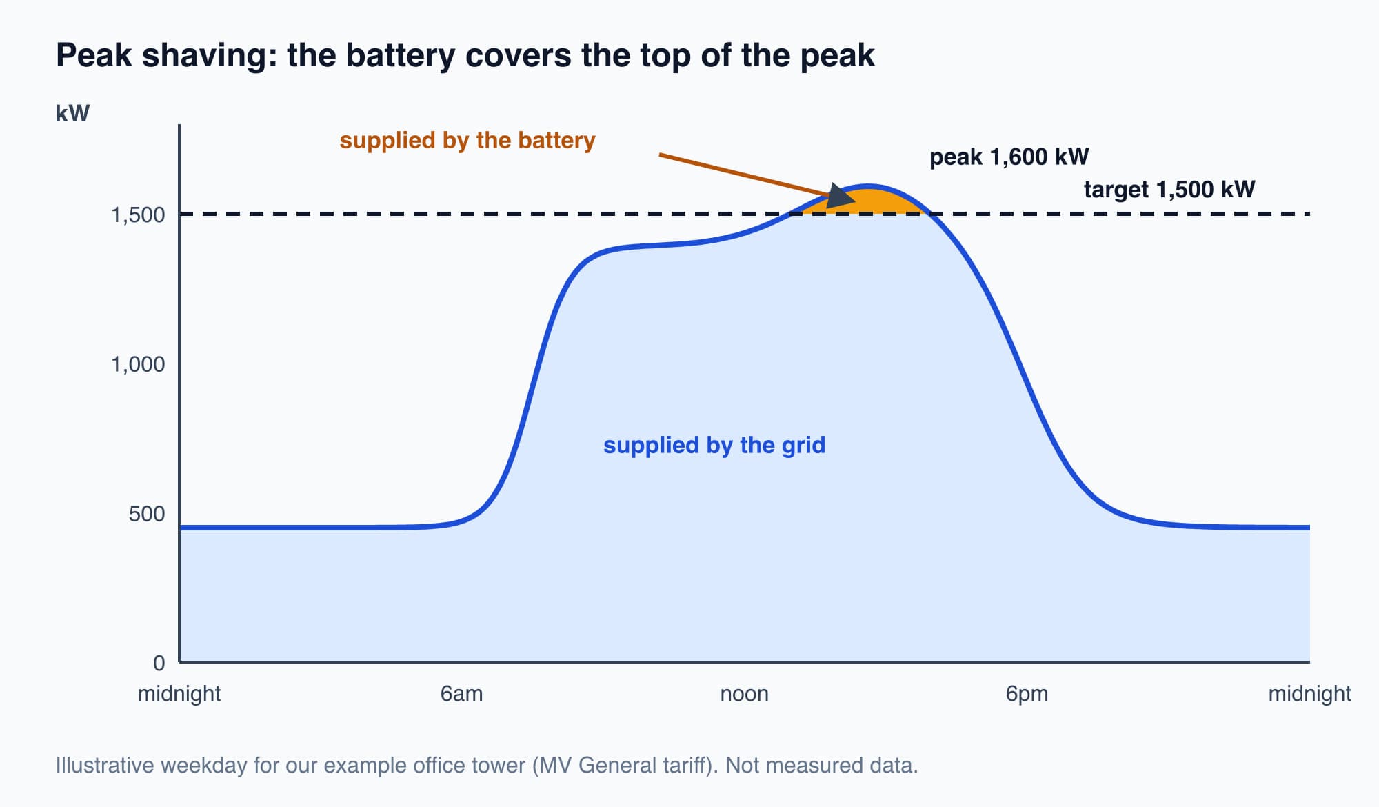 Illustrative weekday load curve for an office tower rising to a peak of 1,600 kW in the mid-afternoon. A dashed line at 1,500 kW shows the new target. The part of the peak above the line is shaded and labelled as supplied by the battery