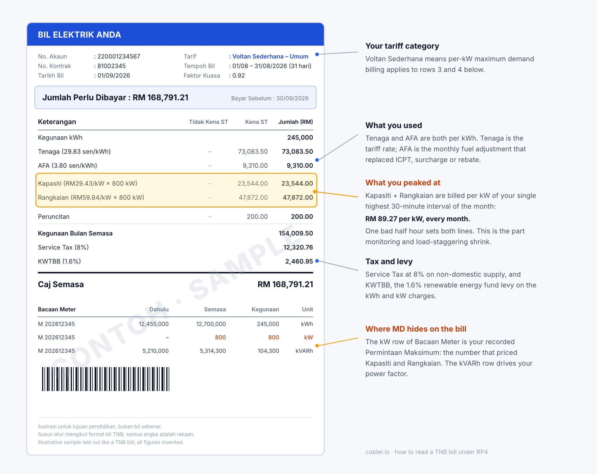 Annotated sample bill laid out like a TNB Medium Voltage General bill under RP4: Tenaga 29.83 sen/kWh, AFA, Kapasiti RM29.43/kW and Rangkaian RM59.84/kW on 800 kW maximum demand, Peruncitan RM200, Service Tax 8% and KWTBB 1.6%. Illustrative figures.