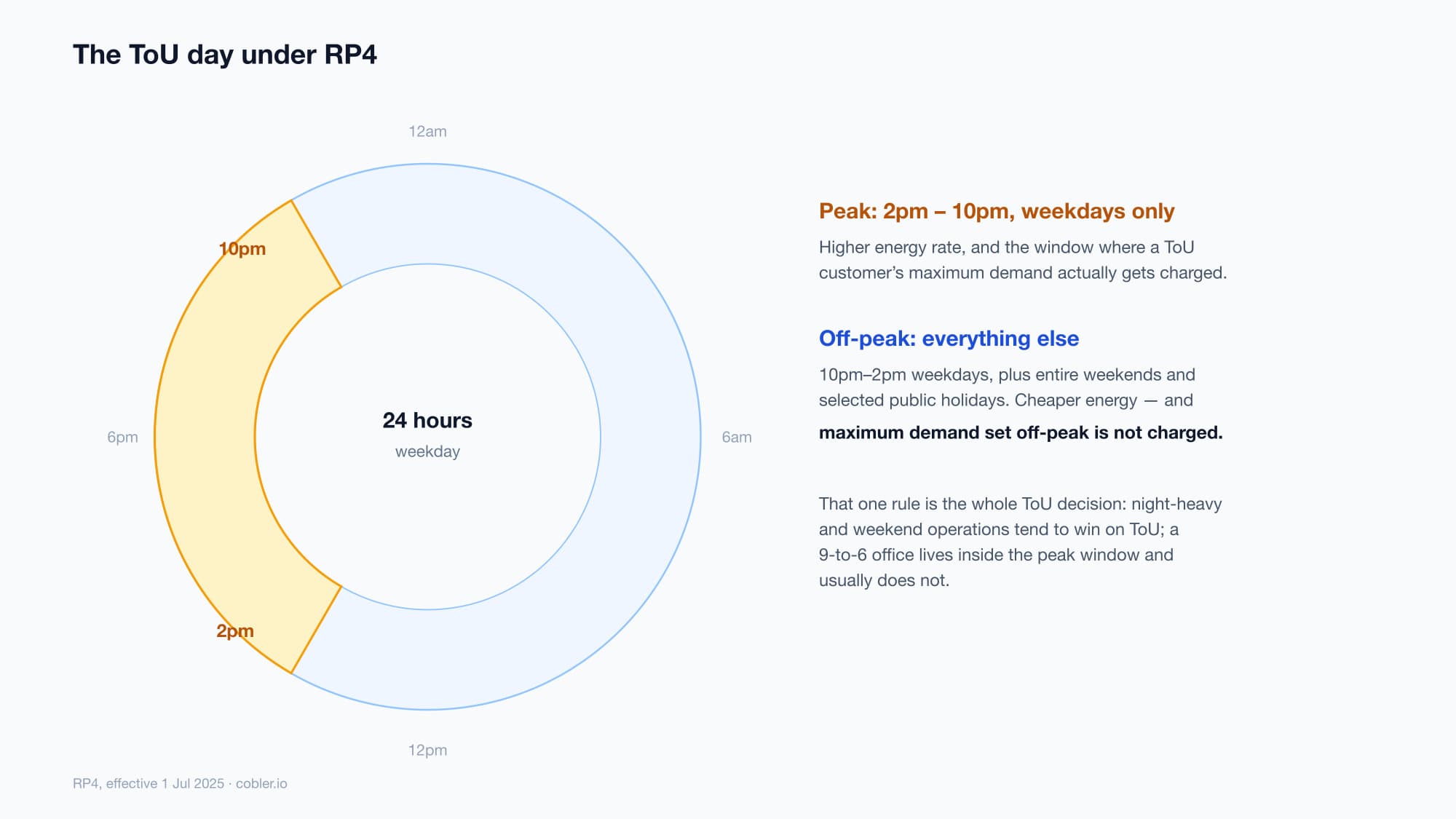 24-hour clock of the RP4 ToU tariff: peak 2pm to 10pm on weekdays, everything else off-peak including weekends, where maximum demand is not charged