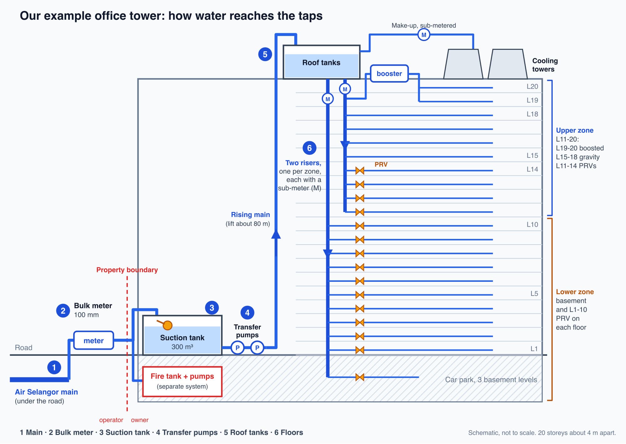 Schematic of the example office tower water system: Air Selangor main, bulk meter at the property boundary, 300 cubic metre suction tank, duty and standby transfer pumps, rising main to the roof tanks, booster set for levels 19 and 20, an upper-zone riser for levels 11 to 20 and a lower-zone riser for levels 1 to 10 and the basement each with a sub-meter, pressure reducing valves on levels 1 to 14 and the basement, sub-metered cooling tower make-up and a separate fire tank